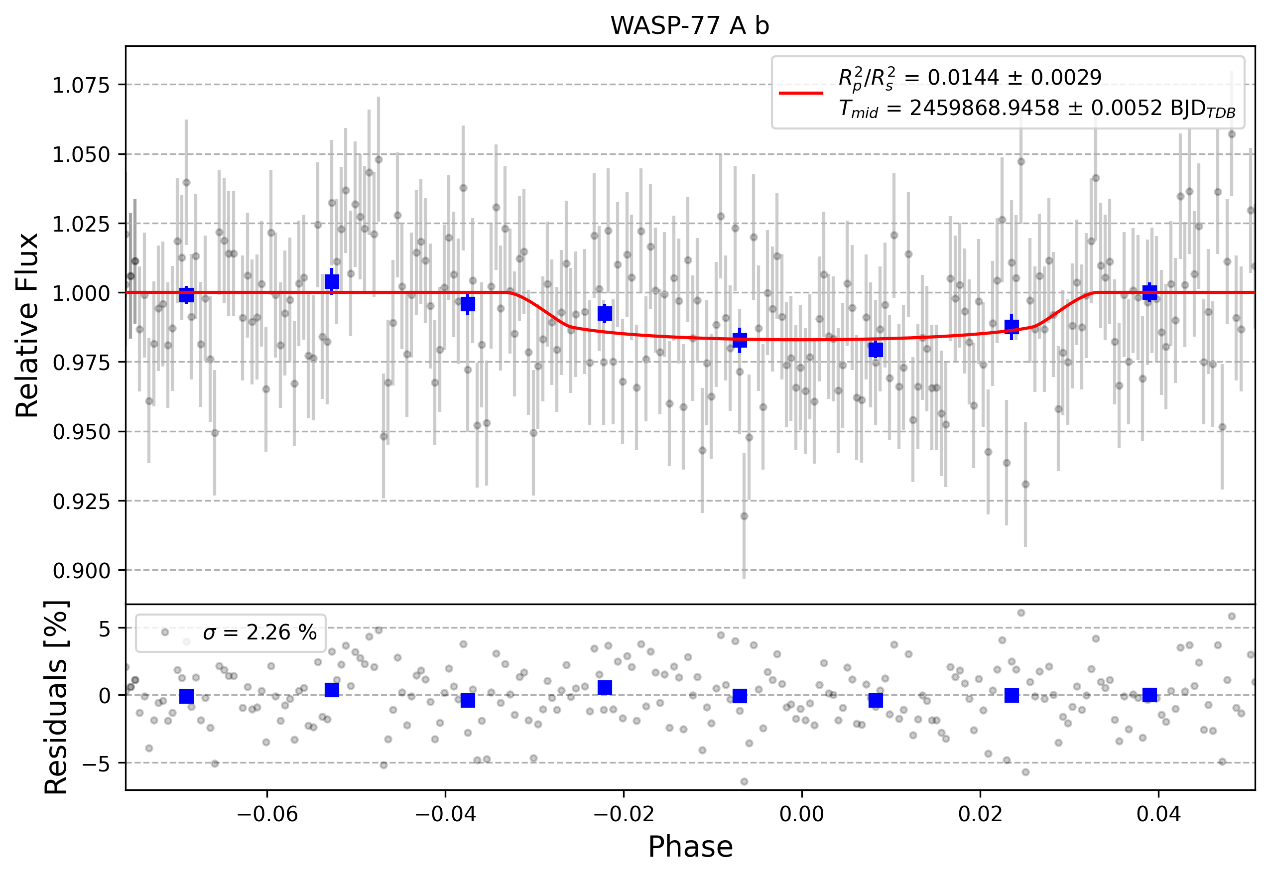 Light curve chart for 0004790