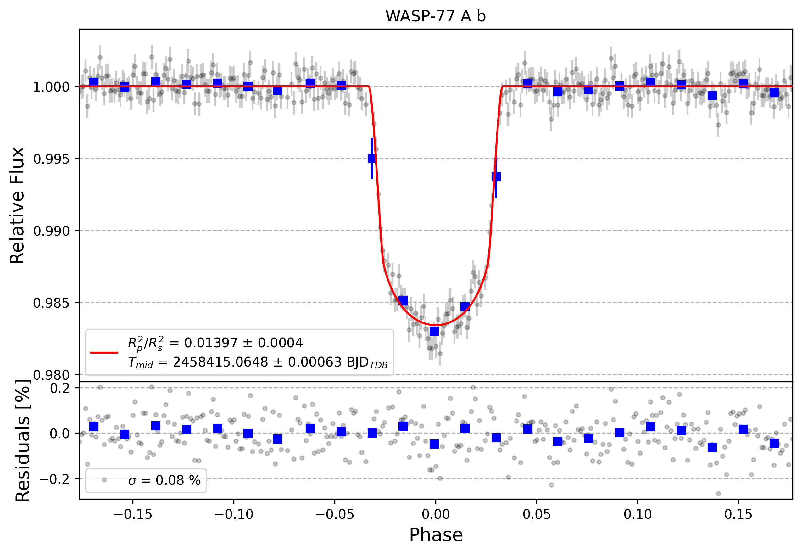 Light curve chart for 055851241cfc04c37cf448d78f3a00eb