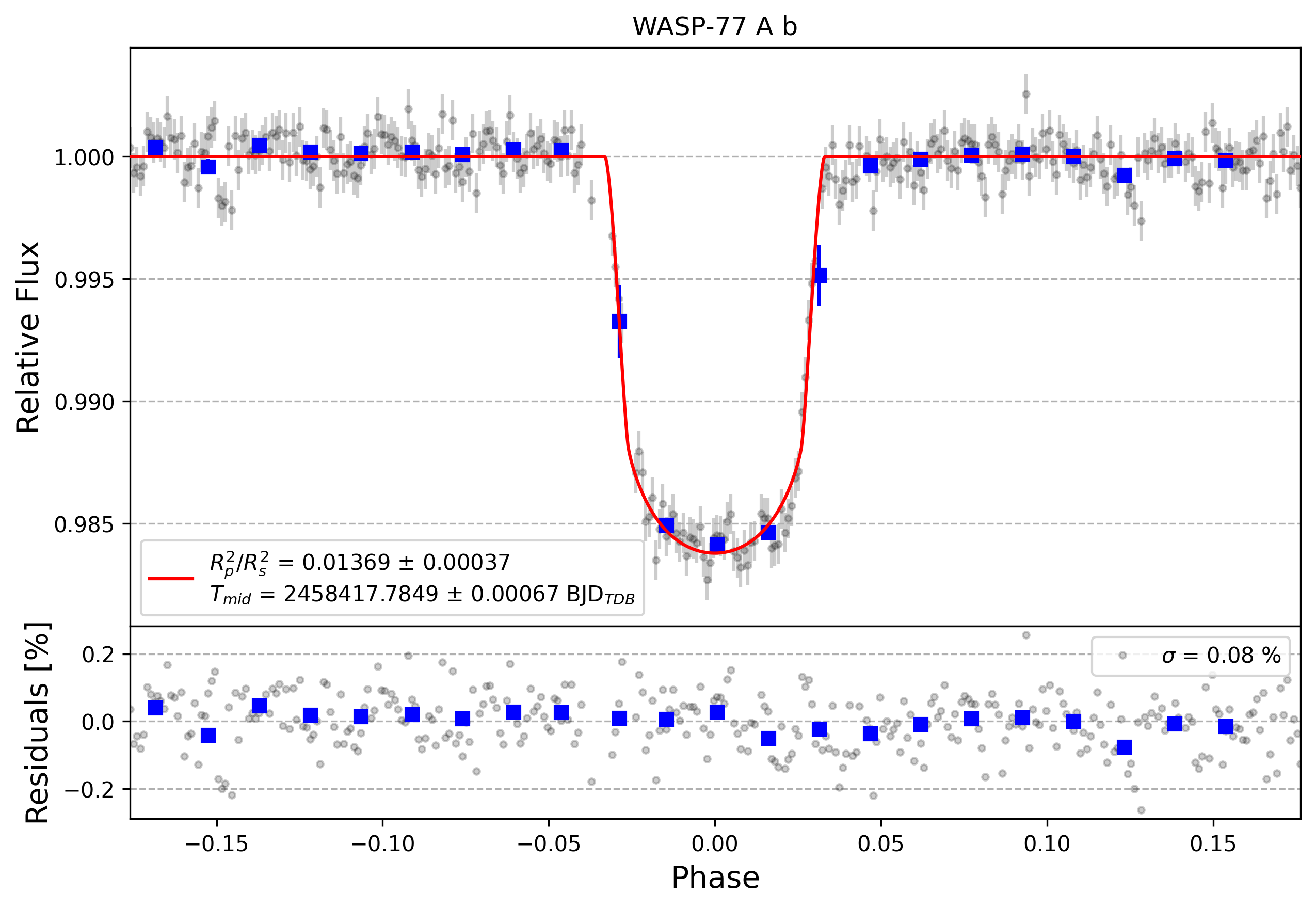 Light curve chart for 0fbf8be7aaed7397599468c1b8bde5b7