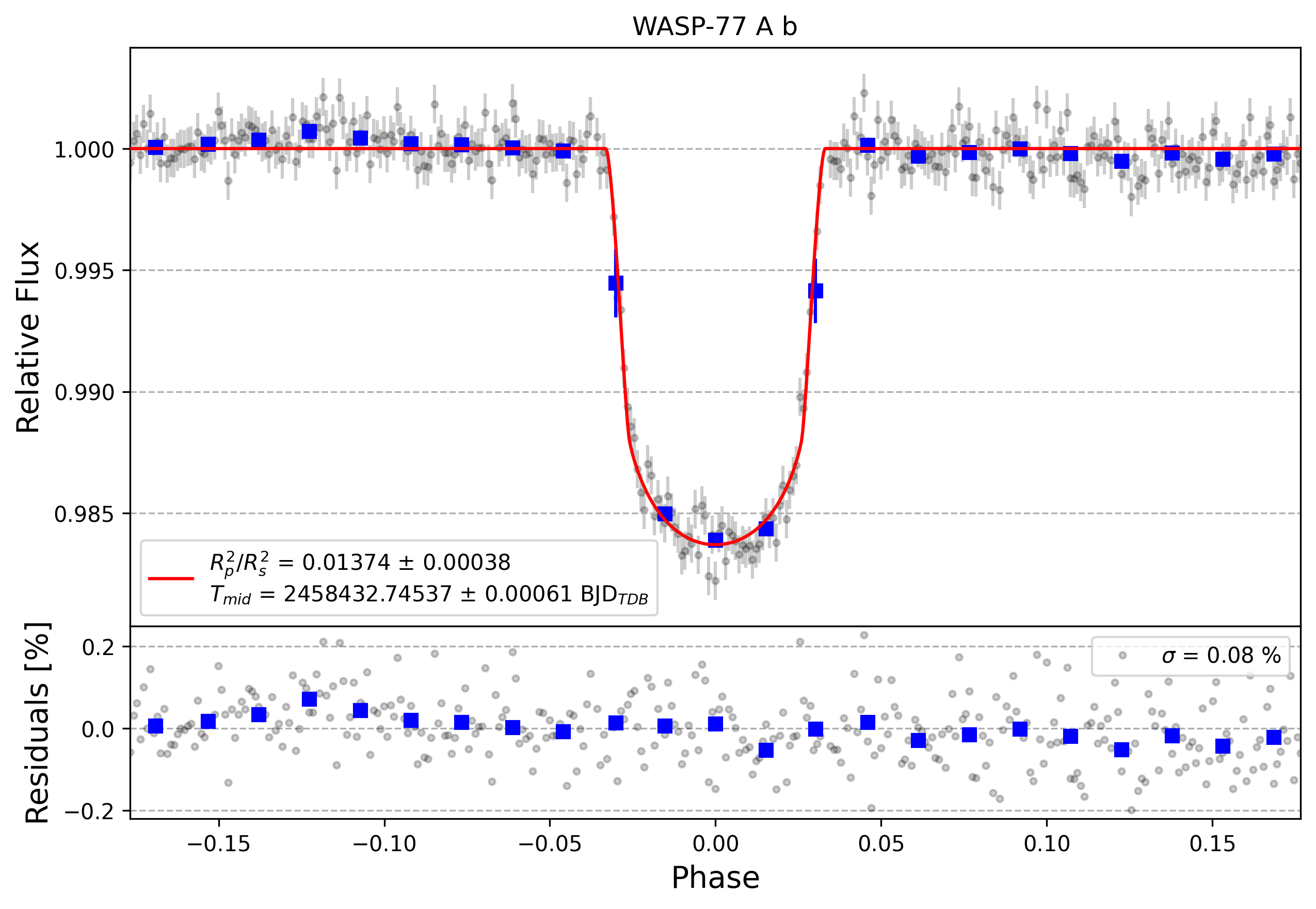 Light curve chart for 3b2e2275fbf8ba20de60dbd6886540d2