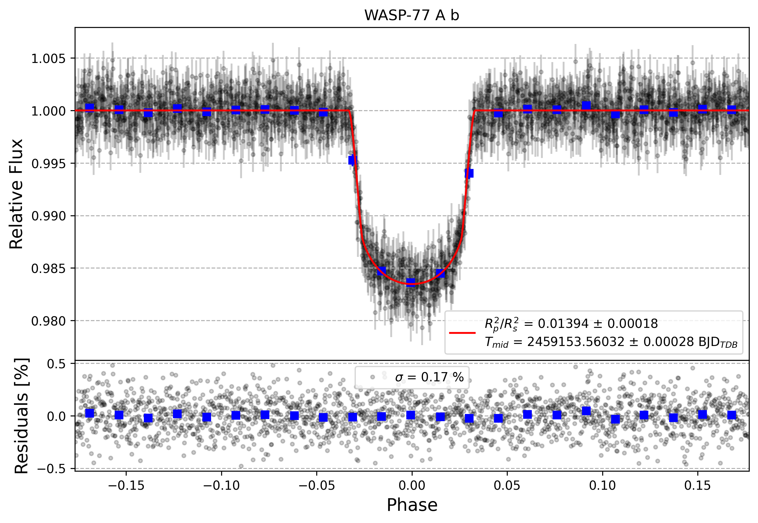 Light curve chart for 67076b307befc340f13c66310a263f22