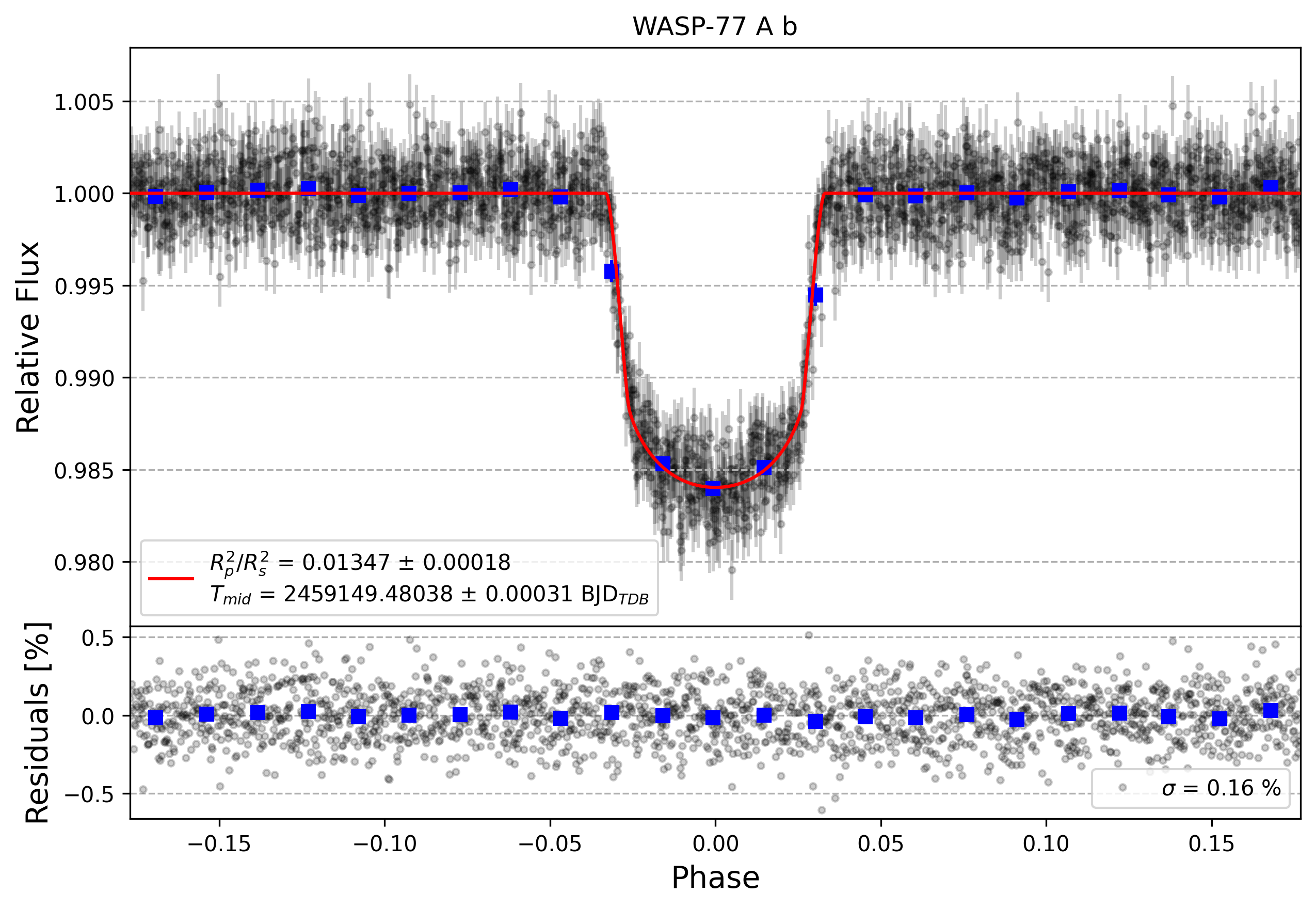 Light curve chart for 975c55c6af0980774e2a1b3233fc86a2