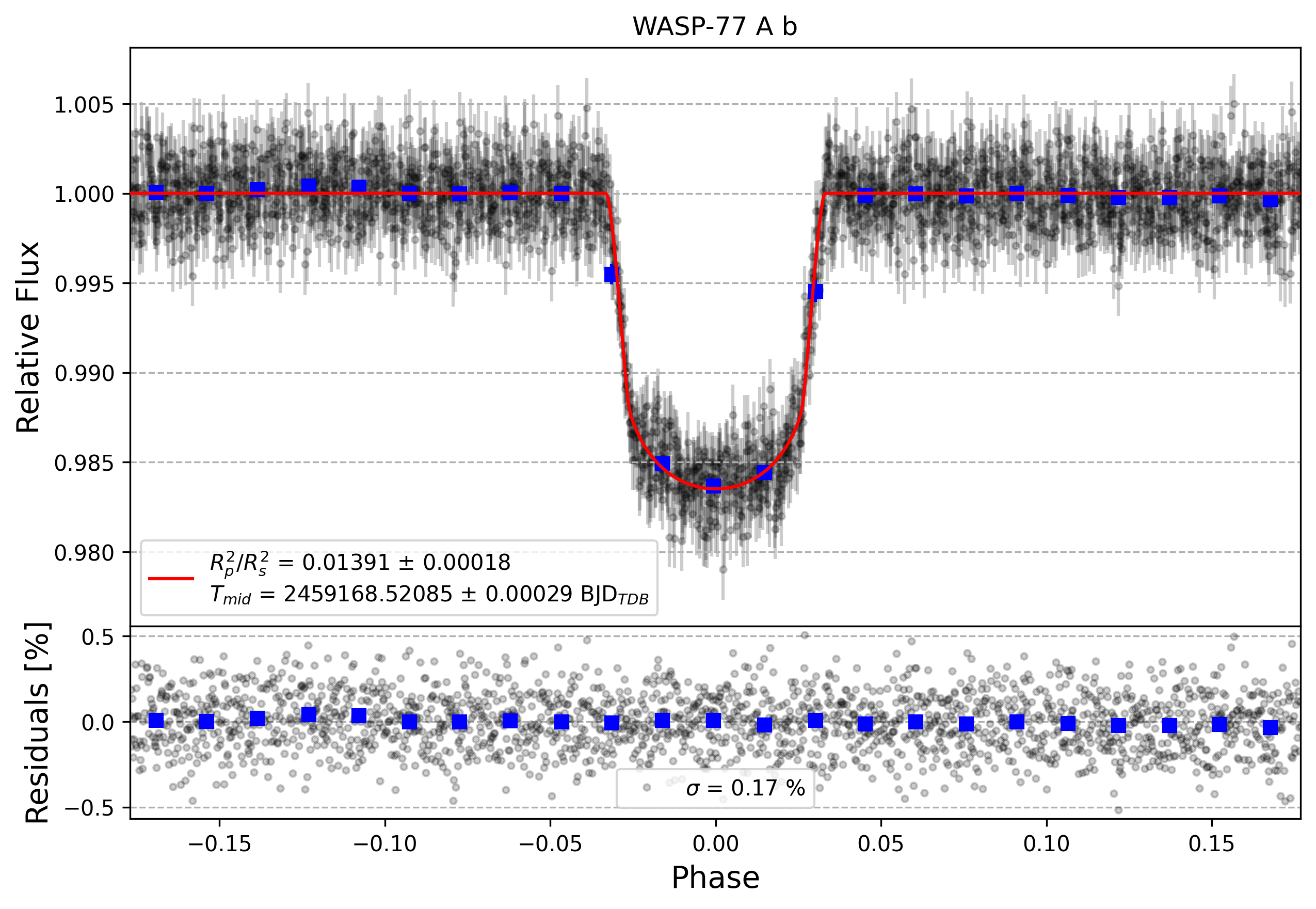 Light curve chart for 9fdc7c8351eafddab75e0dfc29a306f2