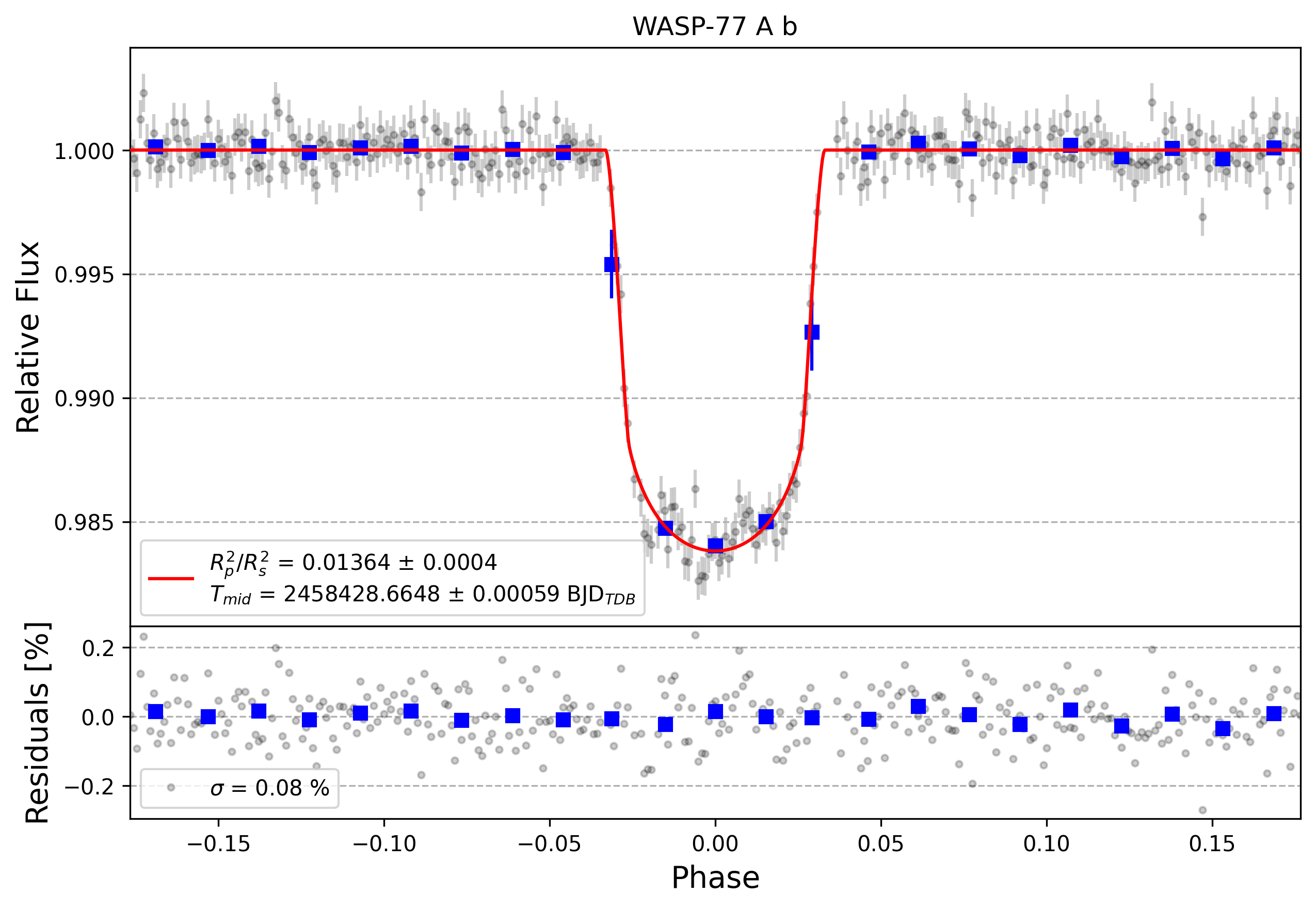 Light curve chart for dbfe43ca243955b811aee3fea7114dbb