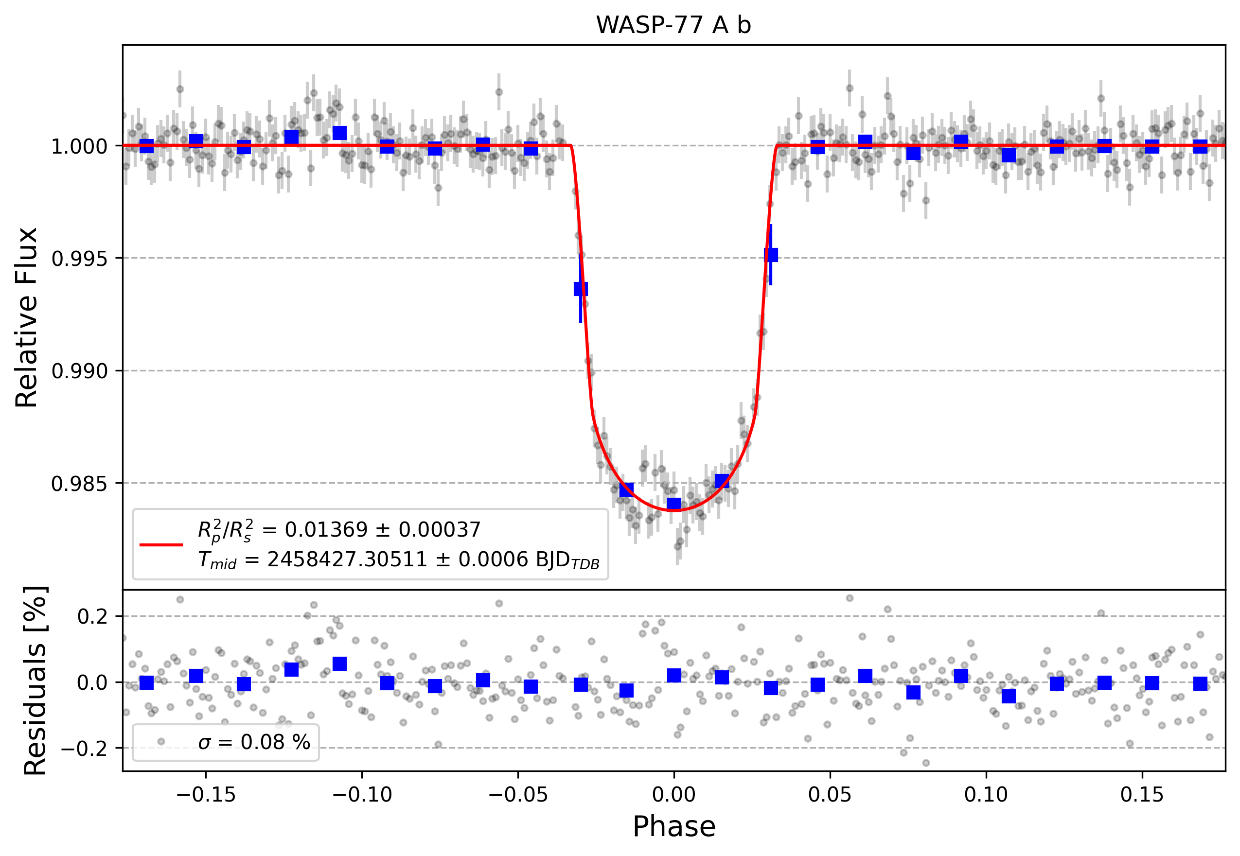 Light curve chart for f4af6efc3b8e29944e52b16be2a6e883