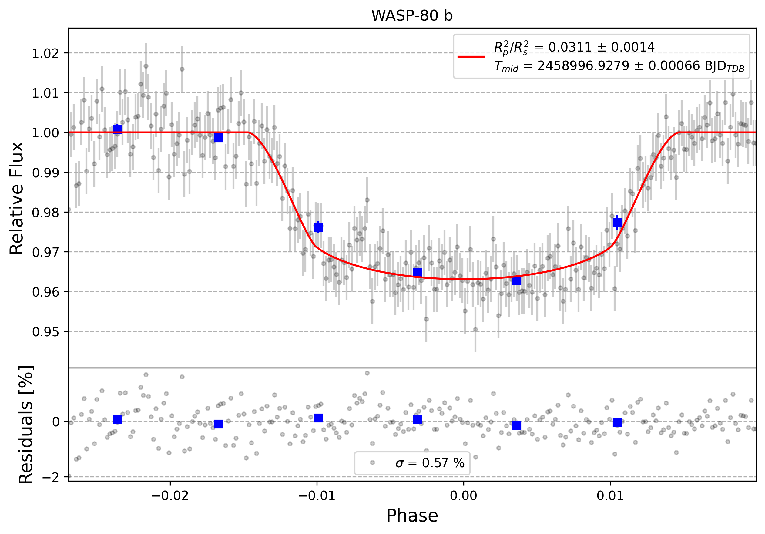Light curve chart for 0000837