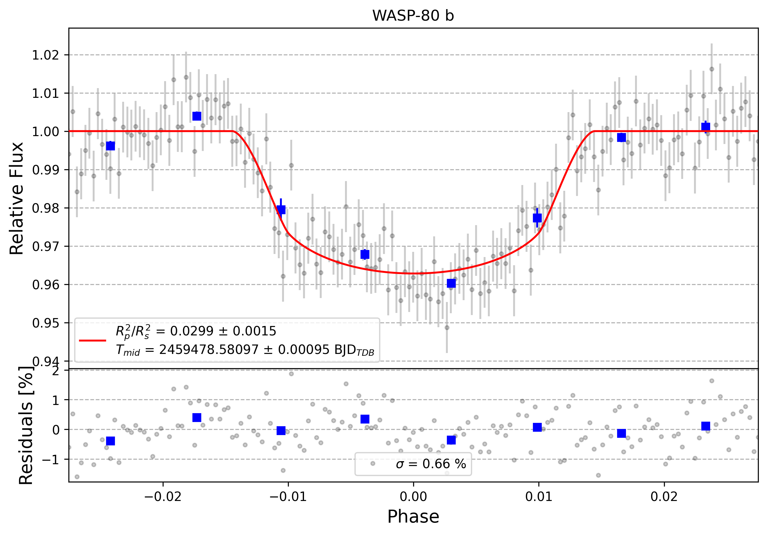 Light curve chart for 0000869