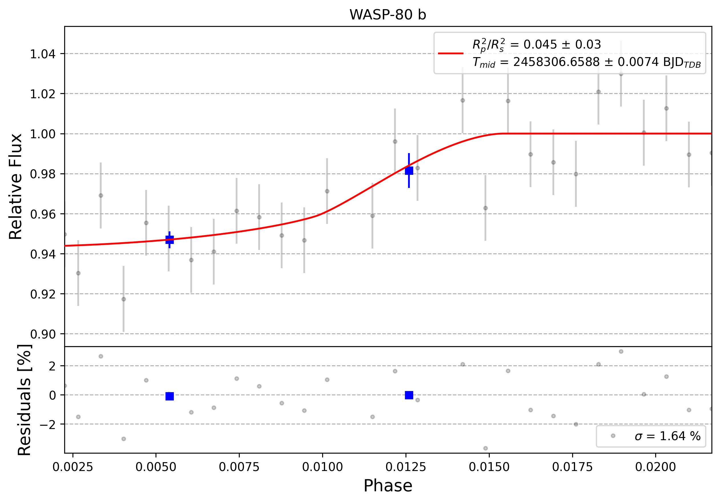 Light curve chart for 0002692