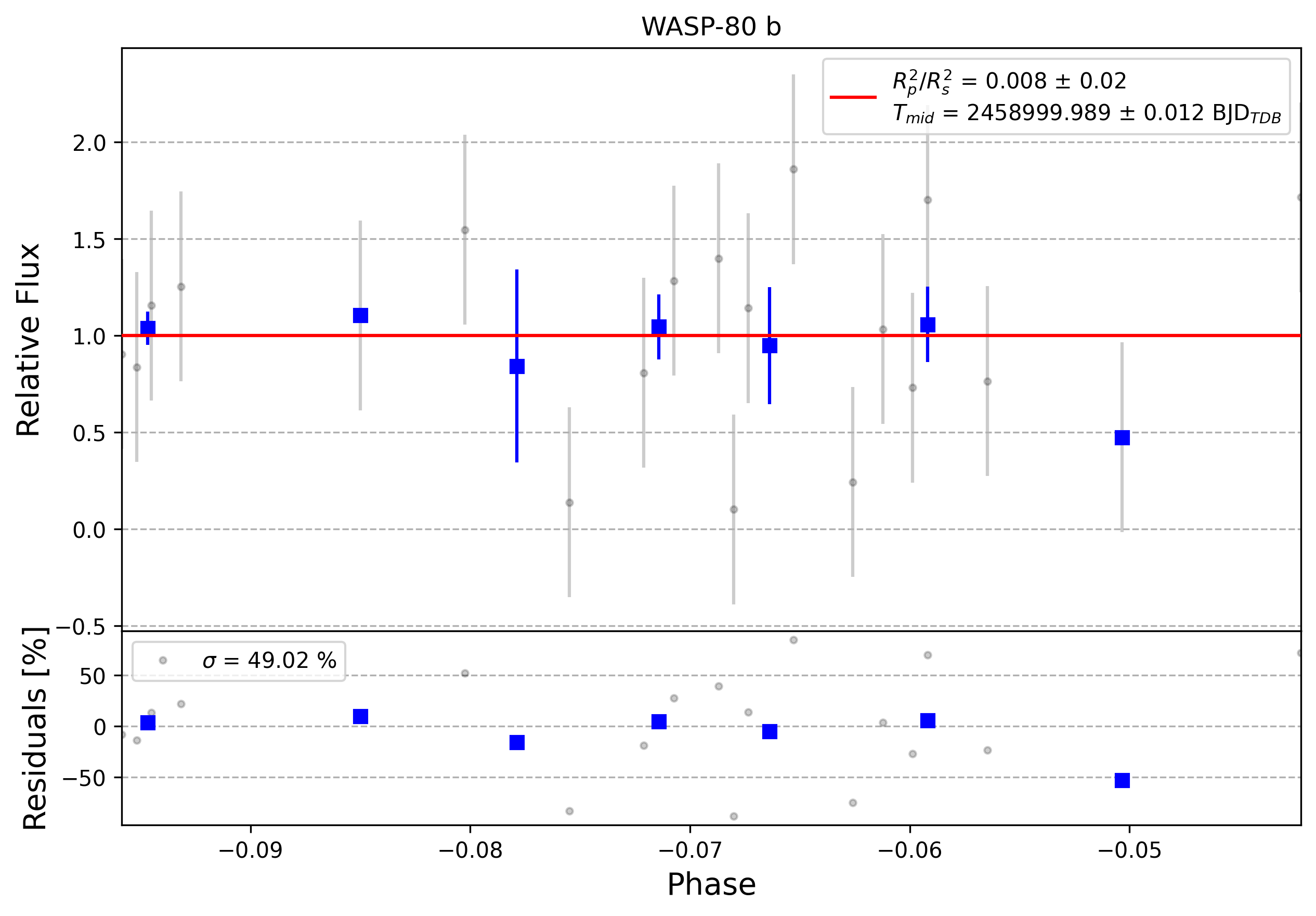 Light curve chart for 0002699