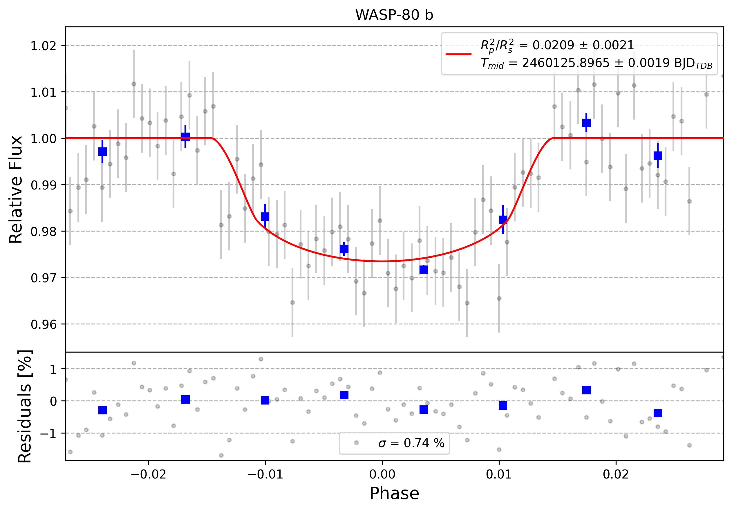 Light curve chart for 0003935