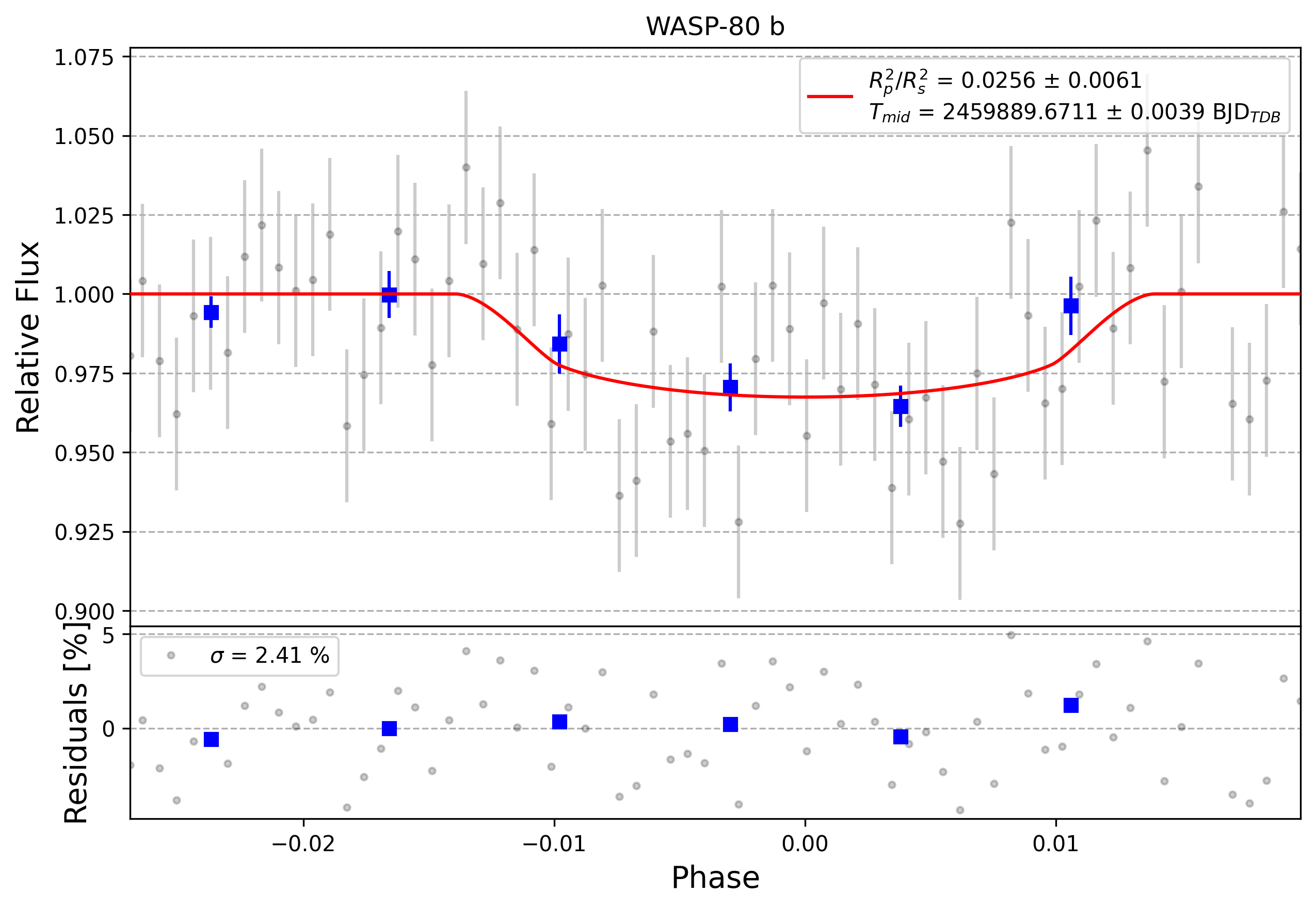 Light curve chart for 0004027