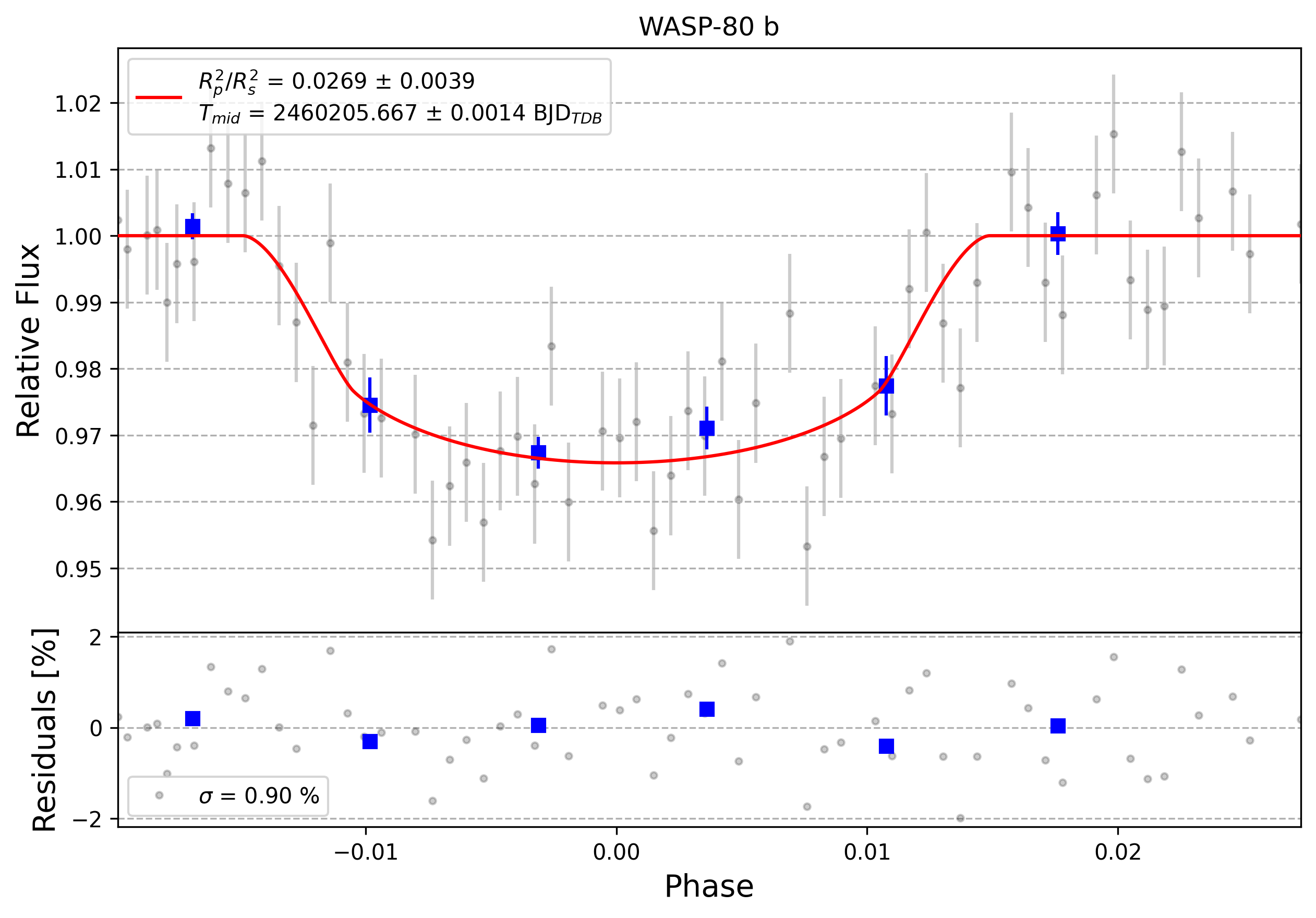 Light curve chart for 0004512
