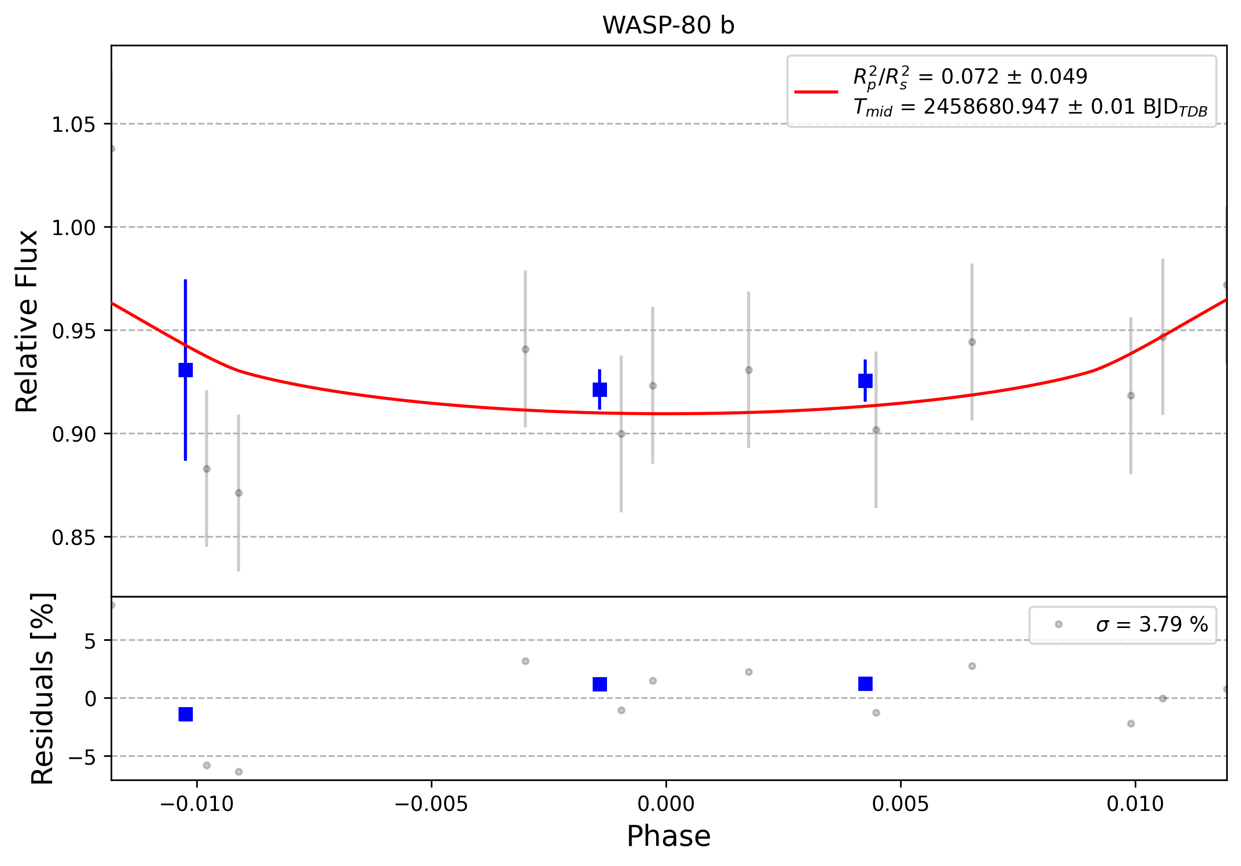 Light curve chart for 0009290