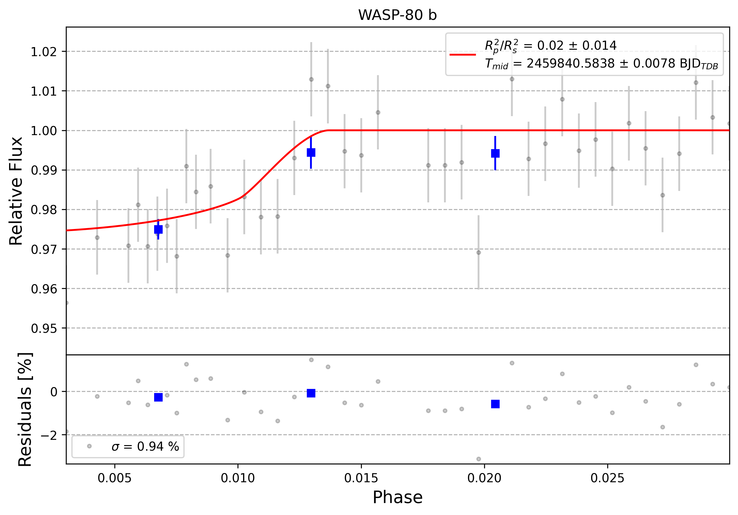 Light curve chart for 0009582