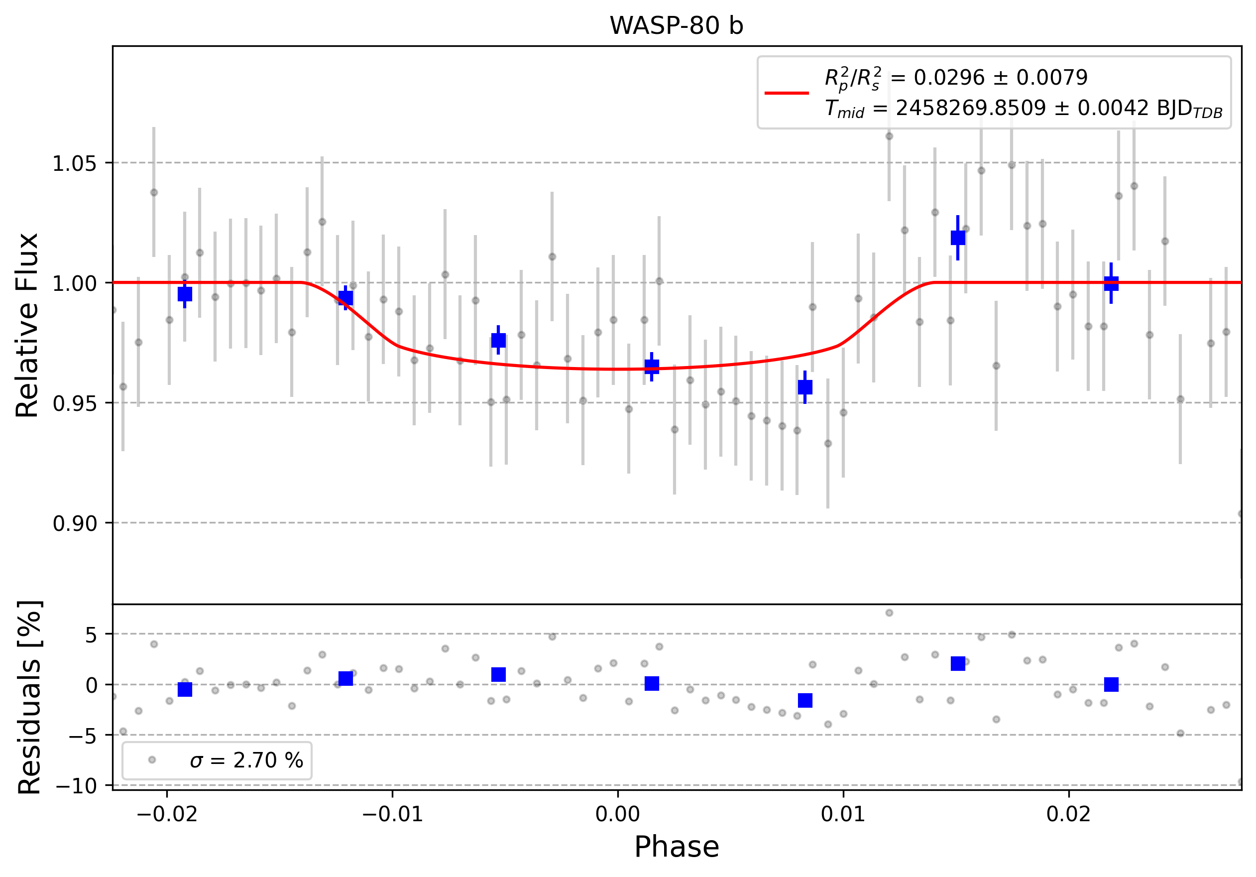 Light curve chart for 0012207