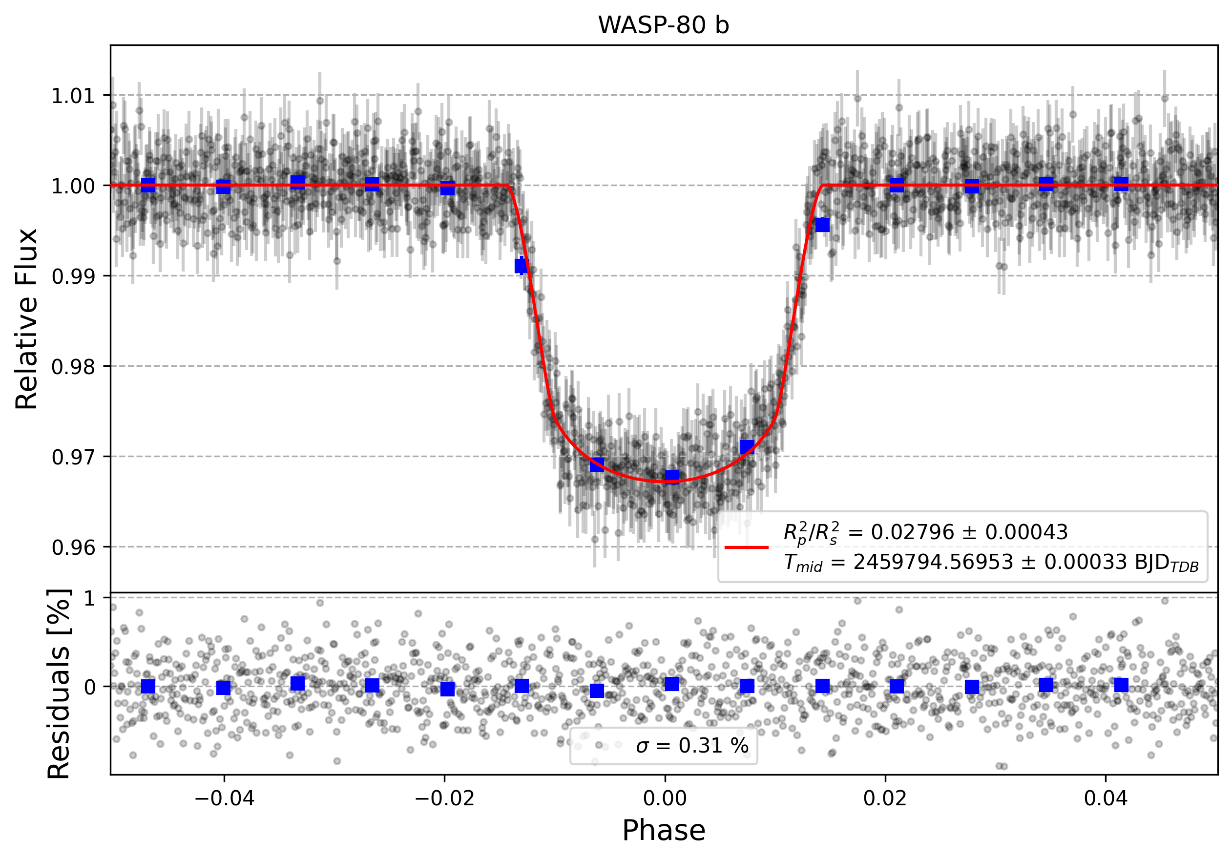 Light curve chart for e0d52355ec4a6a6be0a77e7336e5e757