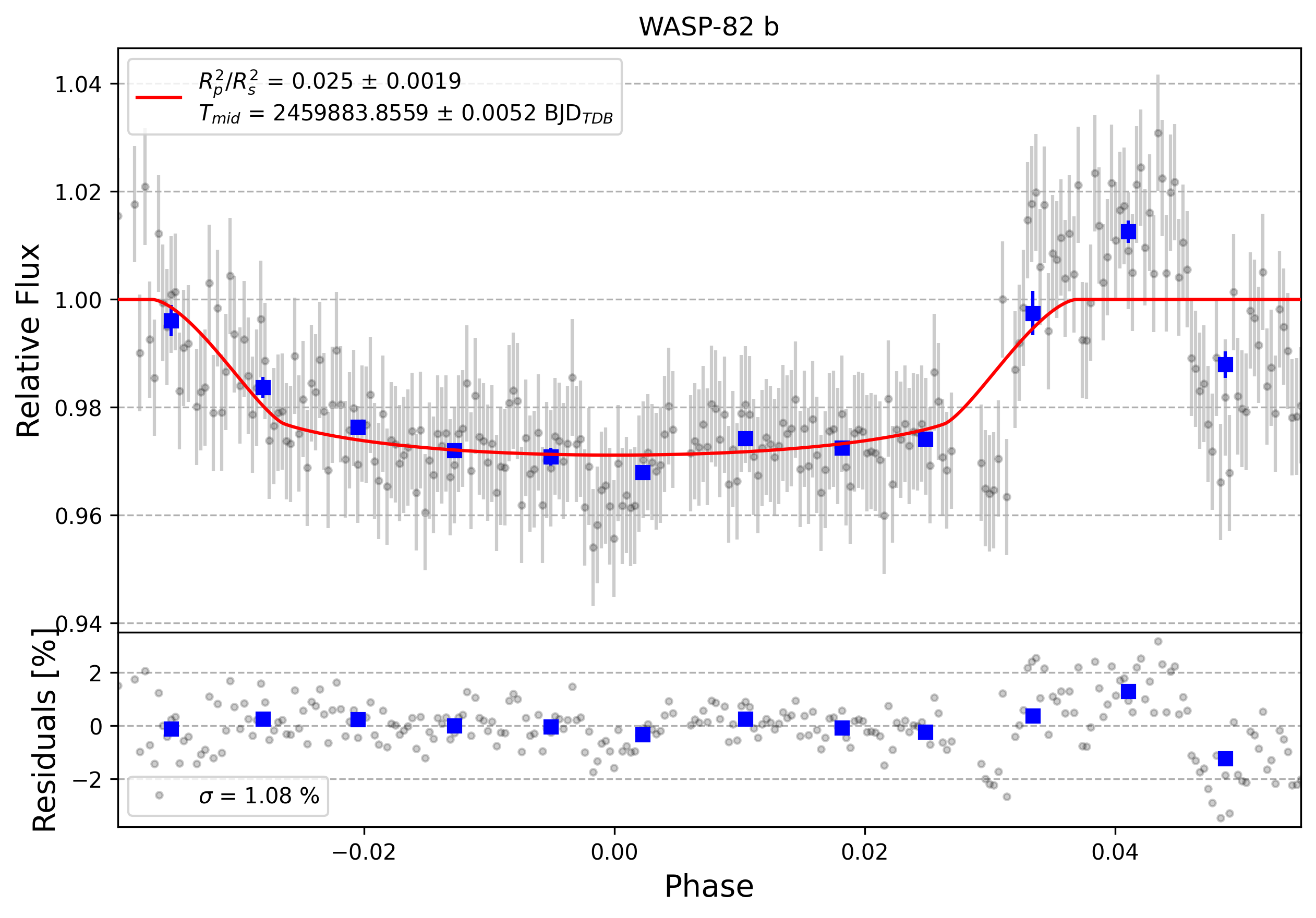 Light curve chart for 0002205