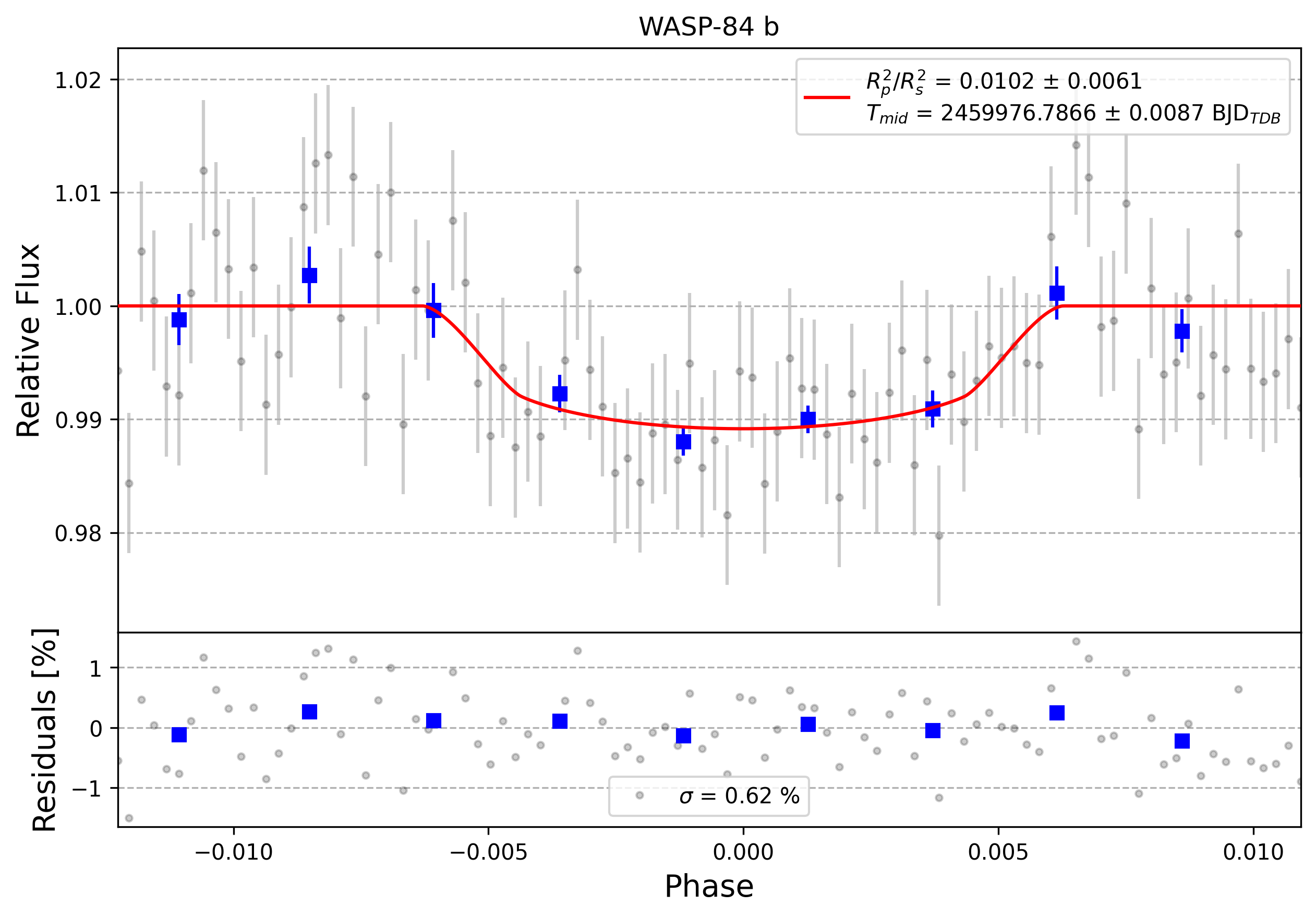 Light curve chart for 0002729