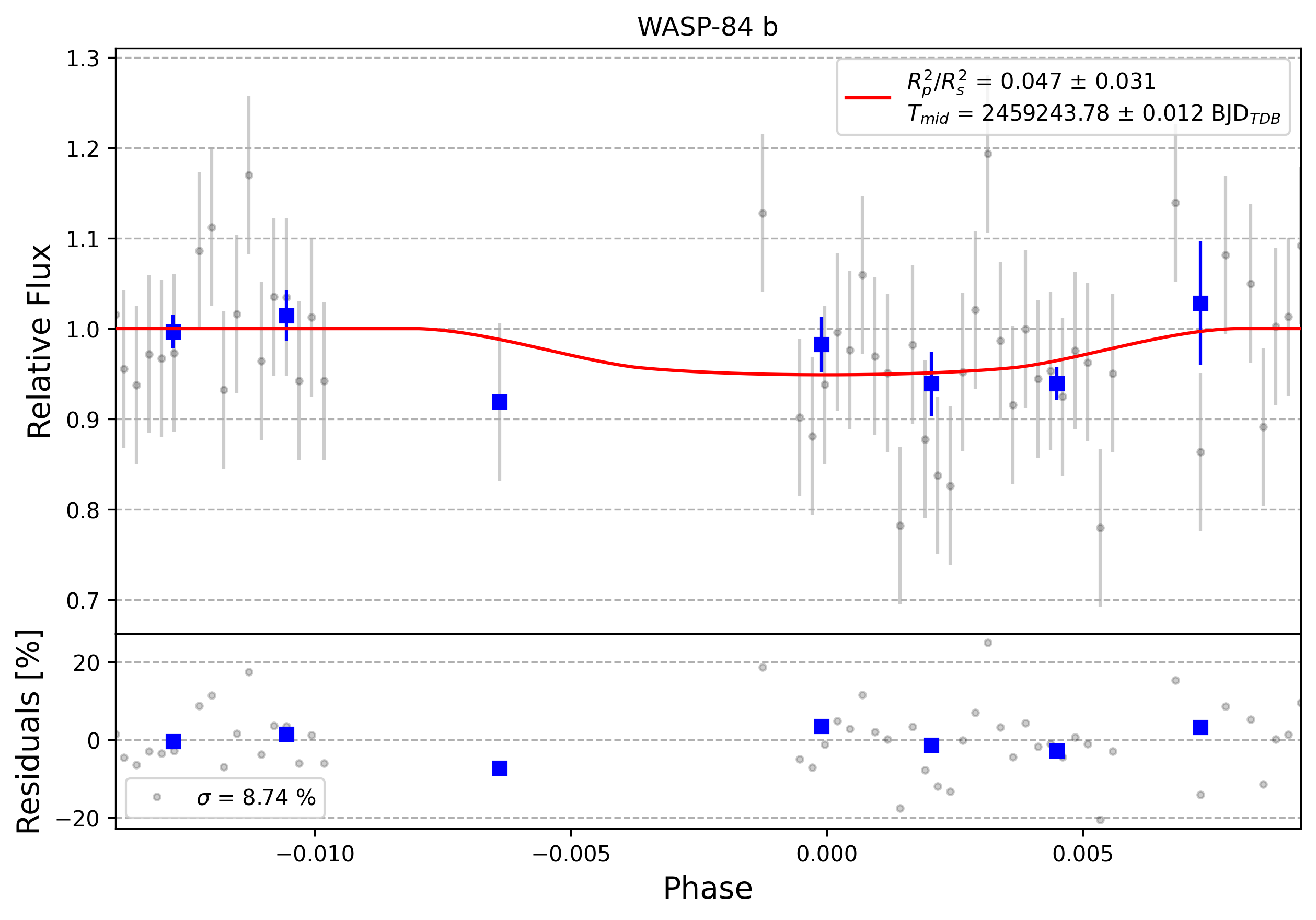 Light curve chart for 0005375