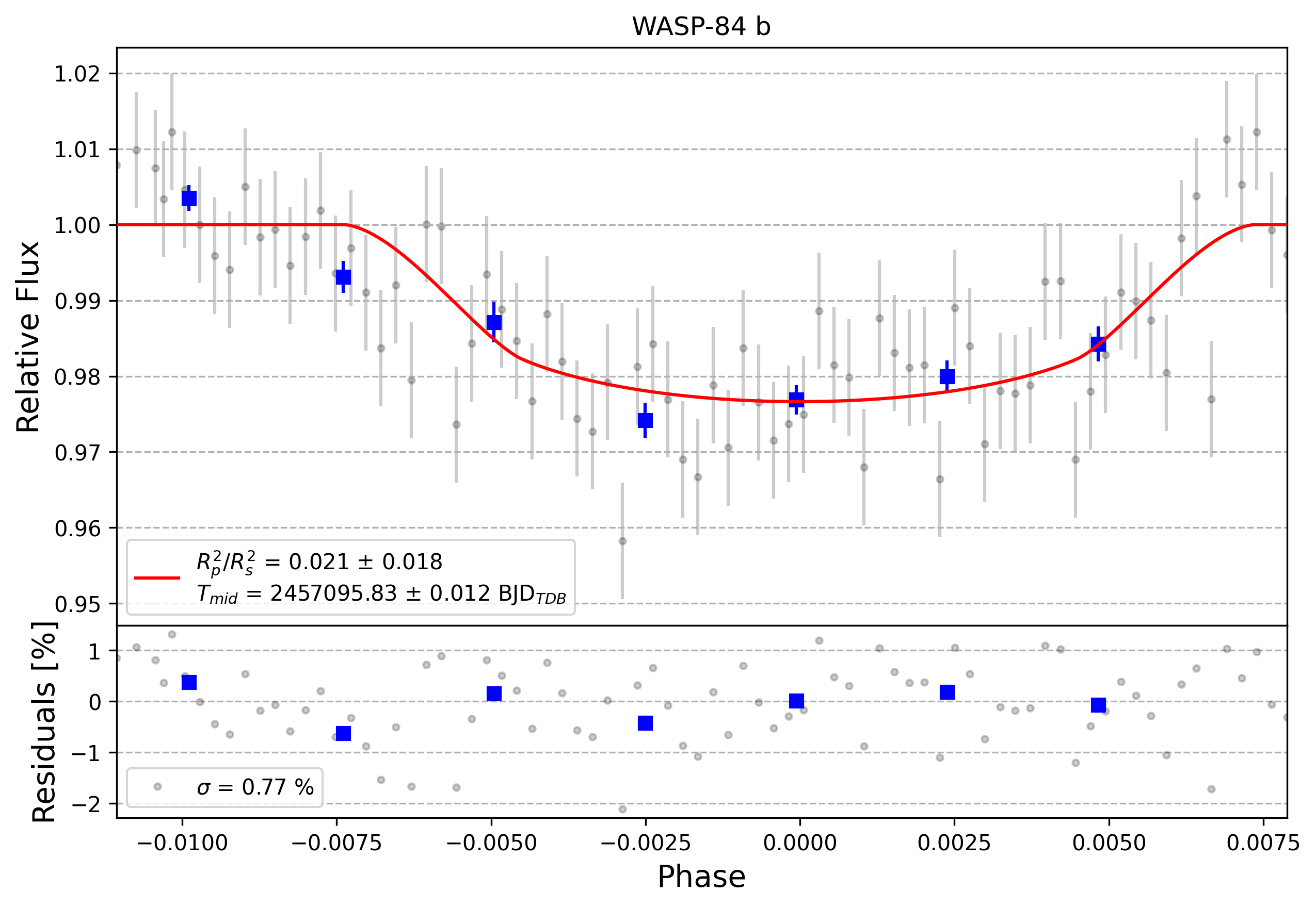Light curve chart for 0008434