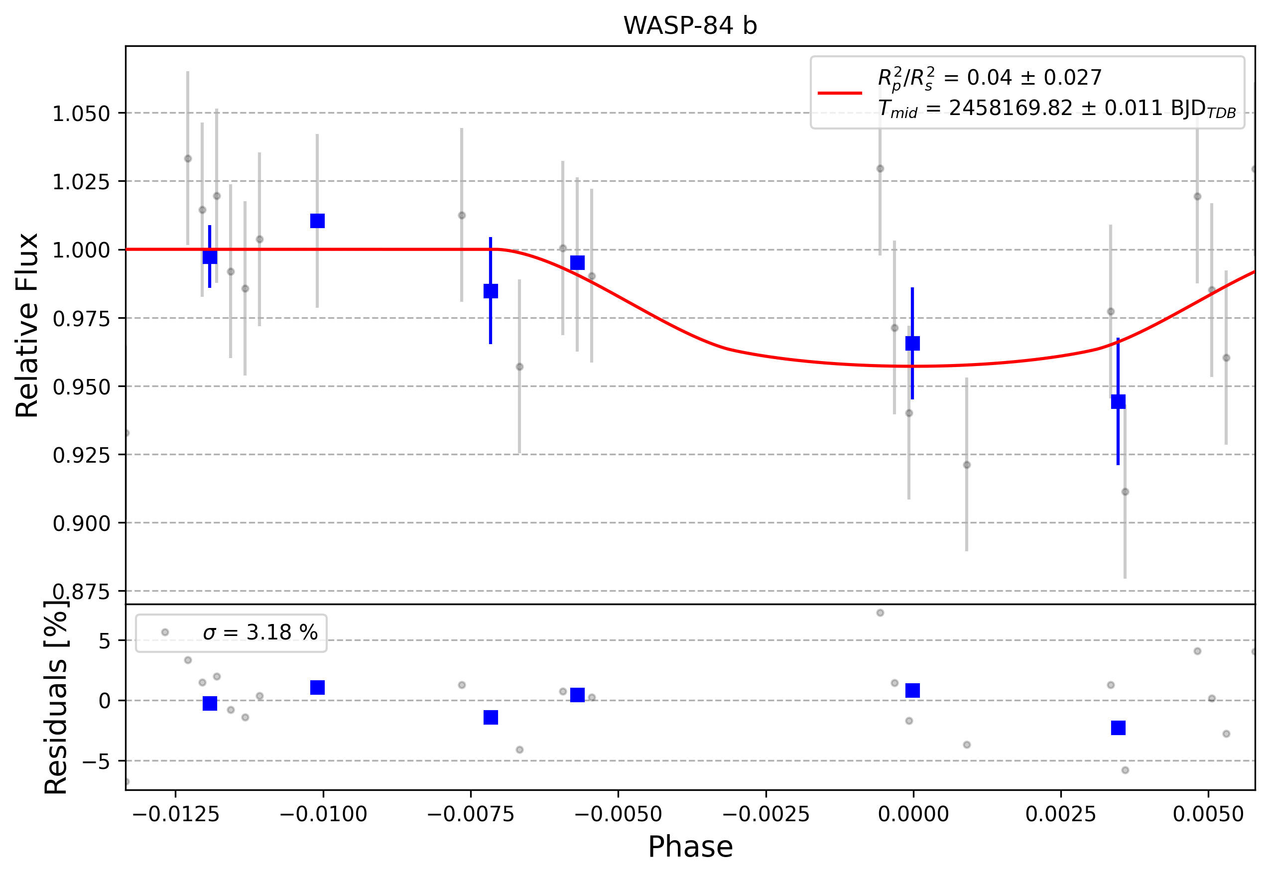 Light curve chart for 0008437