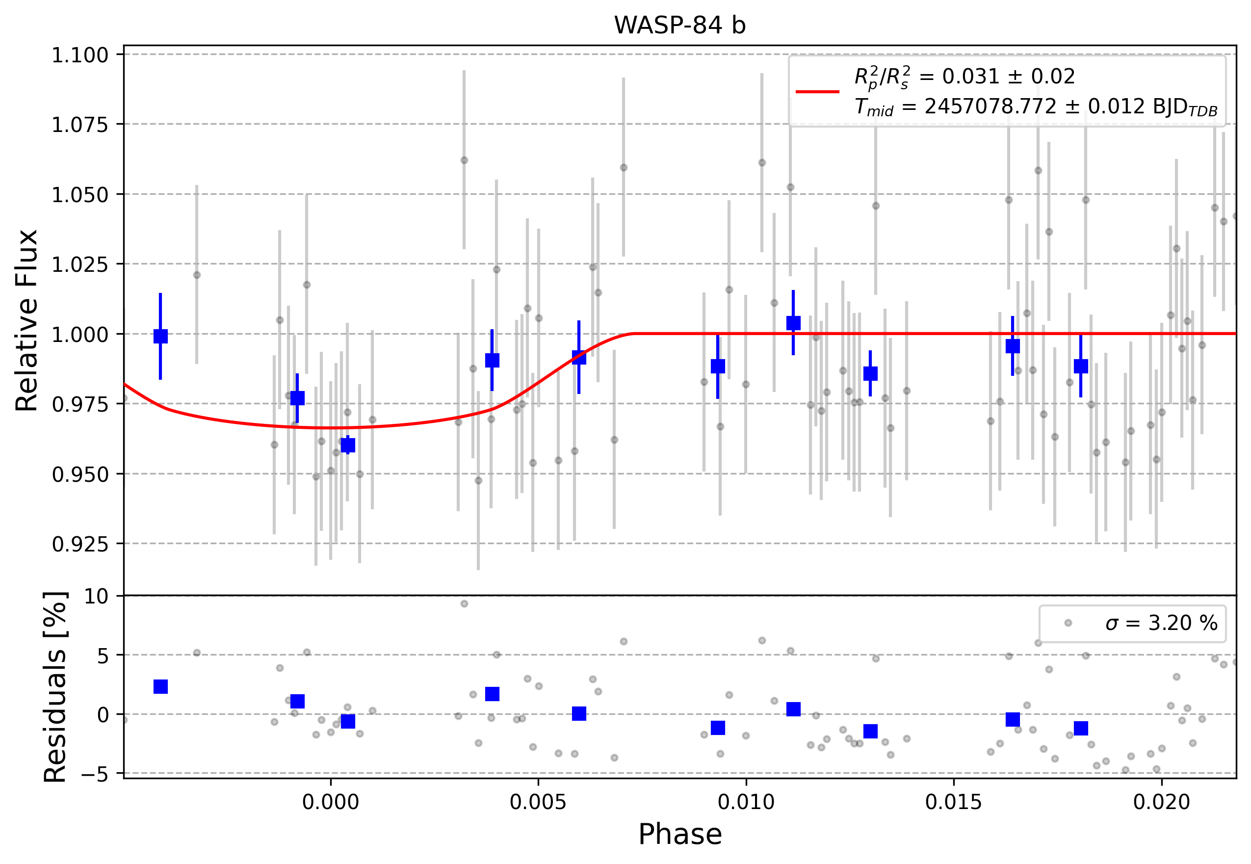 Light curve chart for 0012358