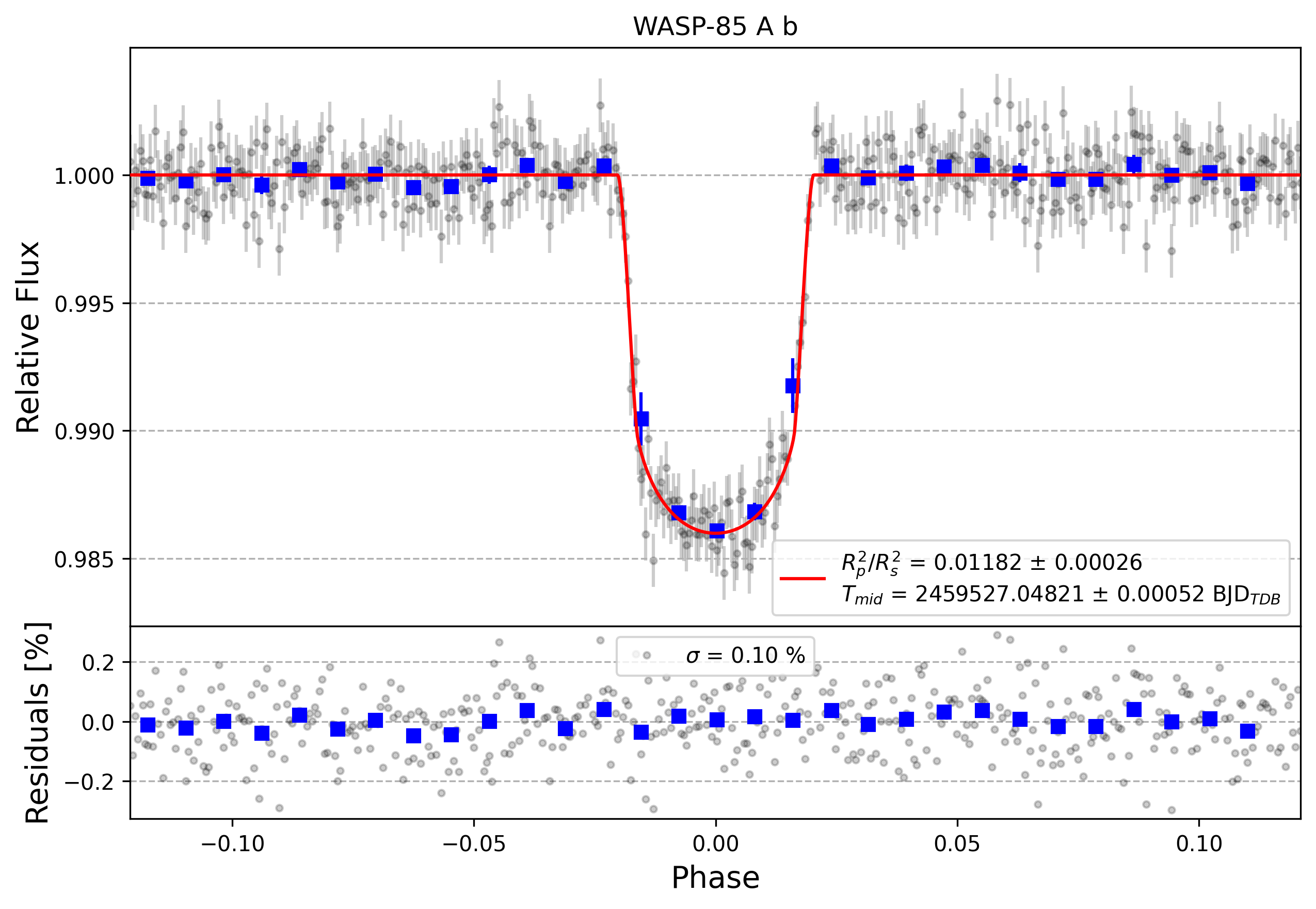 Light curve chart for 02fba386a2c38337697bc28e5b75e2db