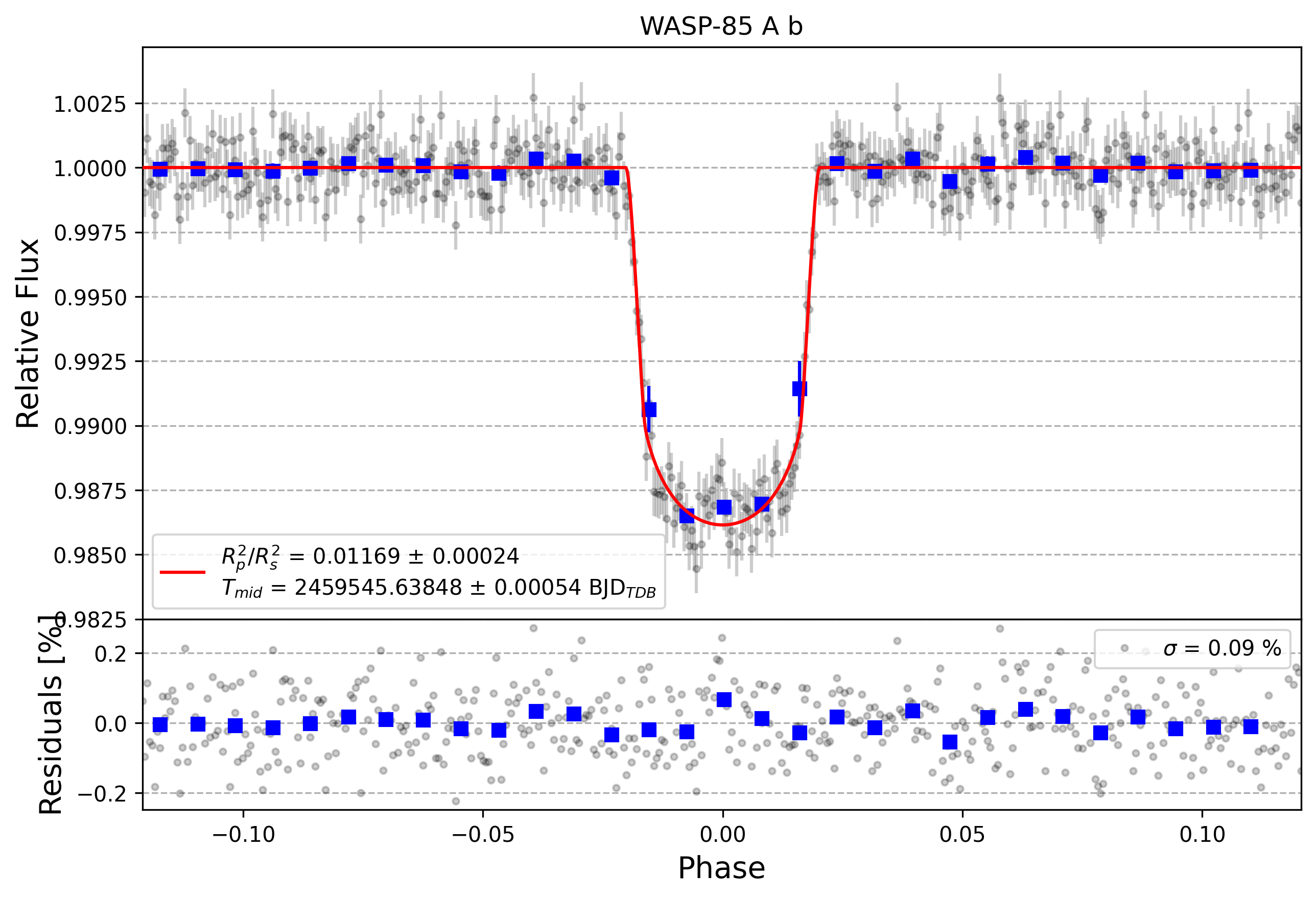 Light curve chart for 198aa0a63759c7724f8f7f754e7d7d51