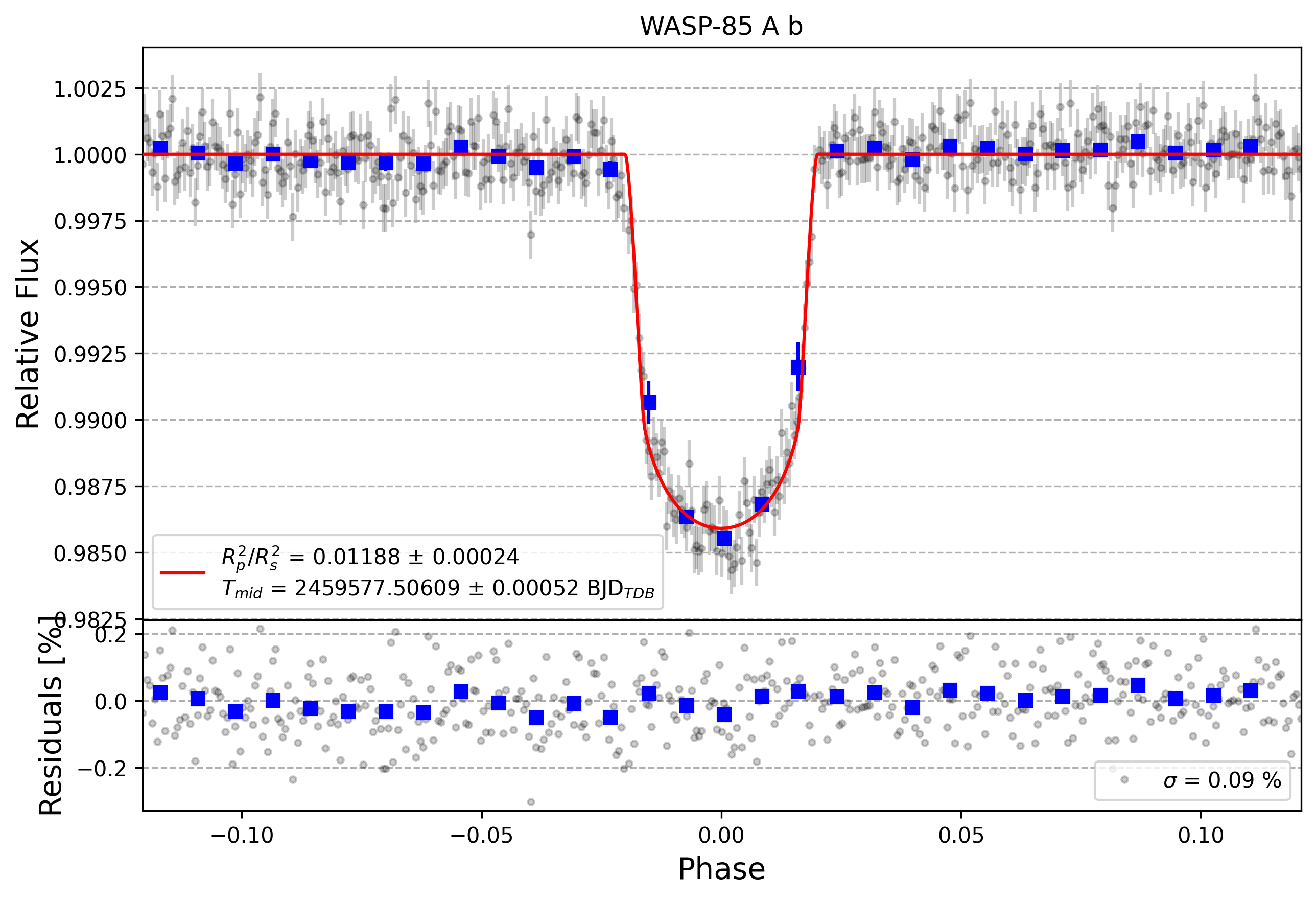 Light curve chart for 324083474bc63ac483aafb6ee3a90d2e