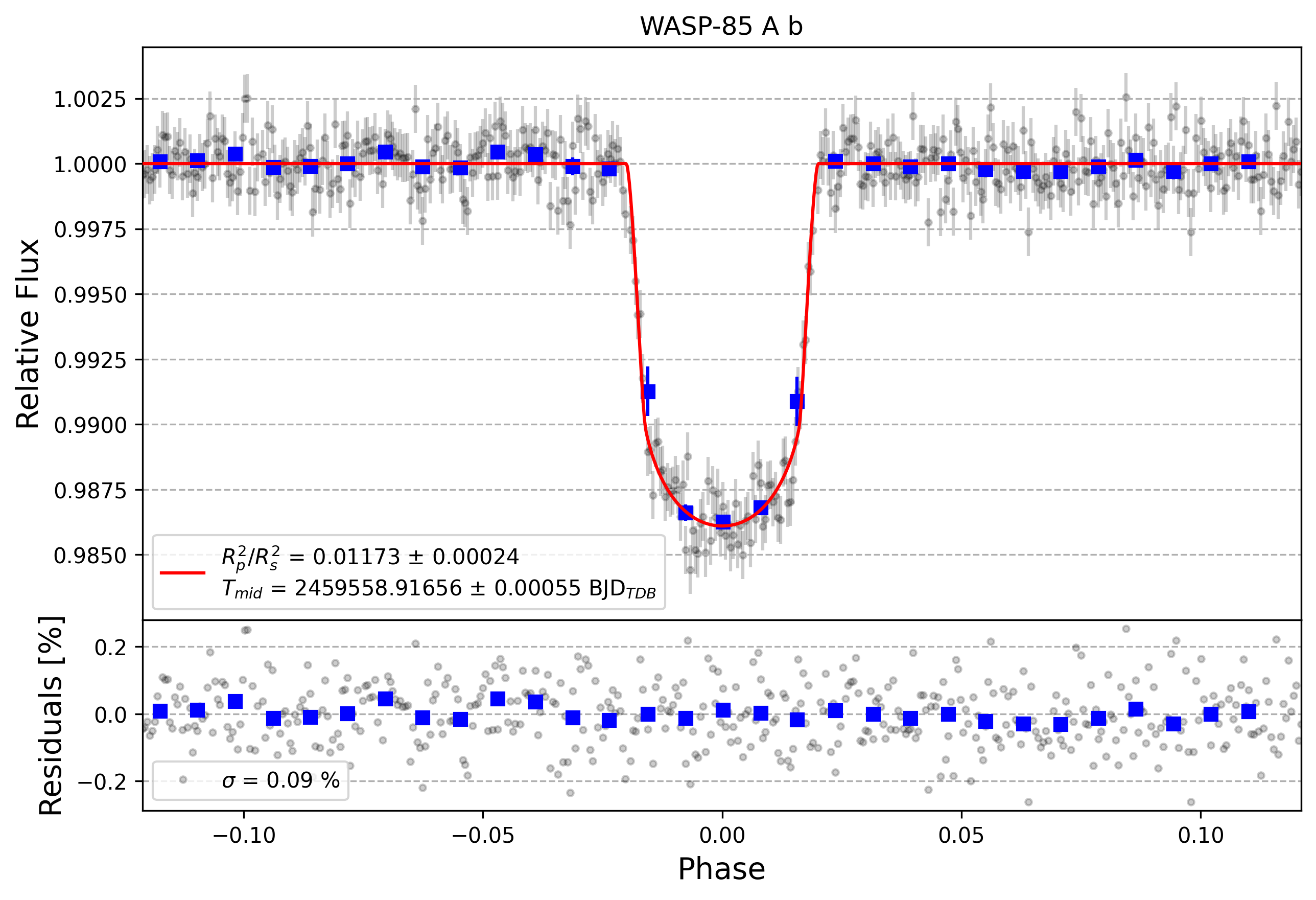 Light curve chart for 42f48988ed55c504bfcfec05a39a2b91