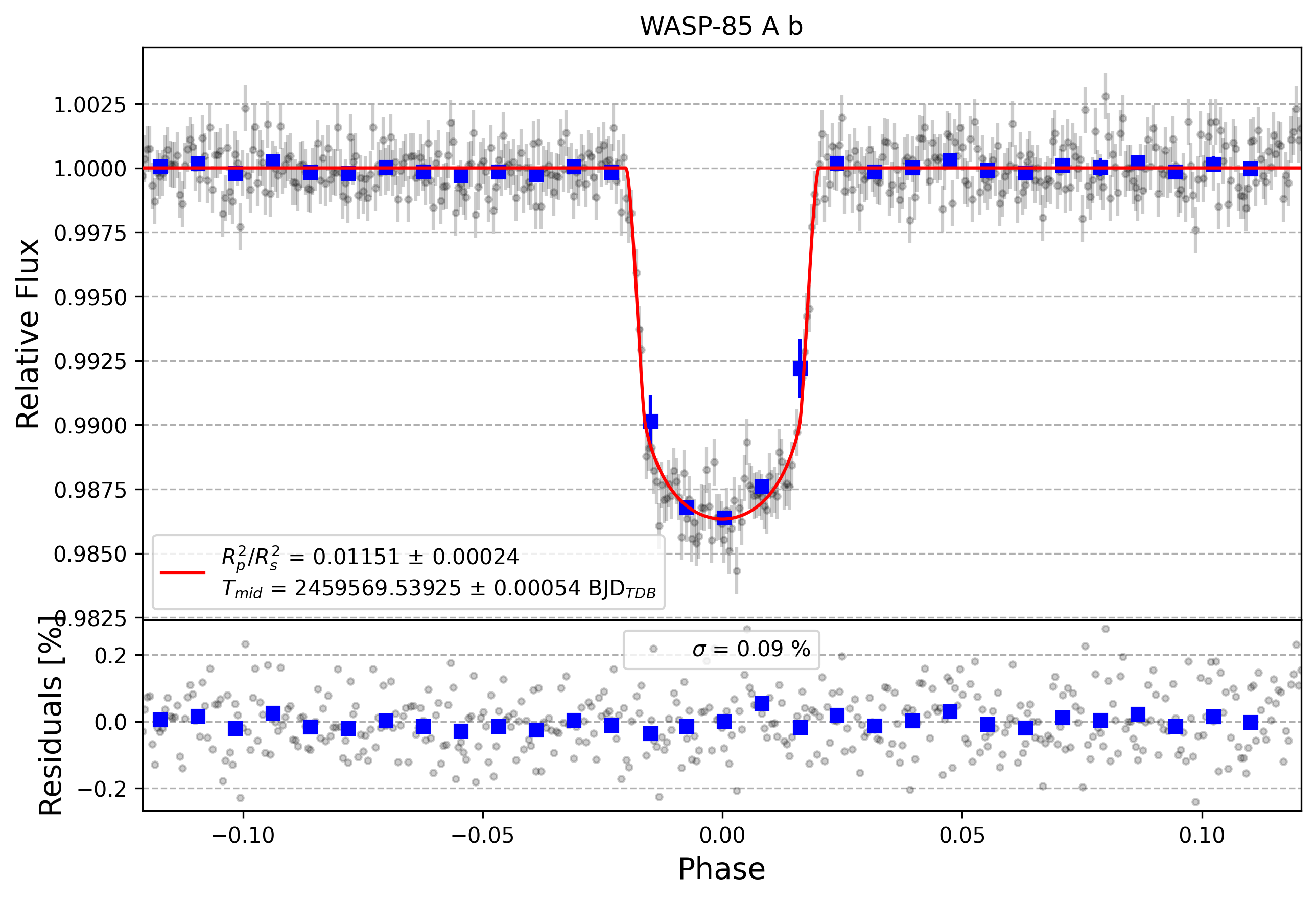 Light curve chart for 53c65ae6aa85e330e5192d8983b8acbf