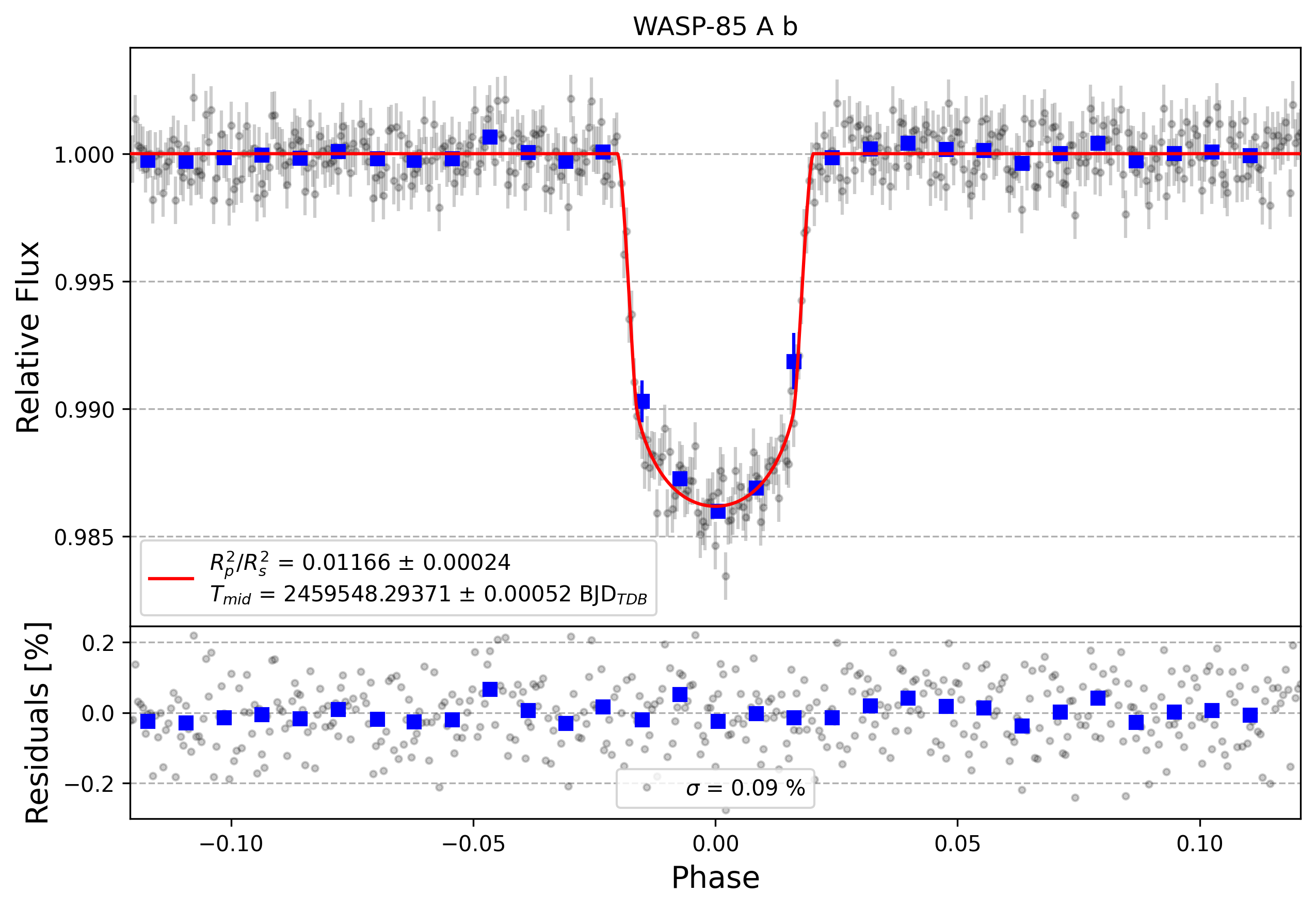 Light curve chart for d27d818ec9d28e57f3ed976130cb20ed