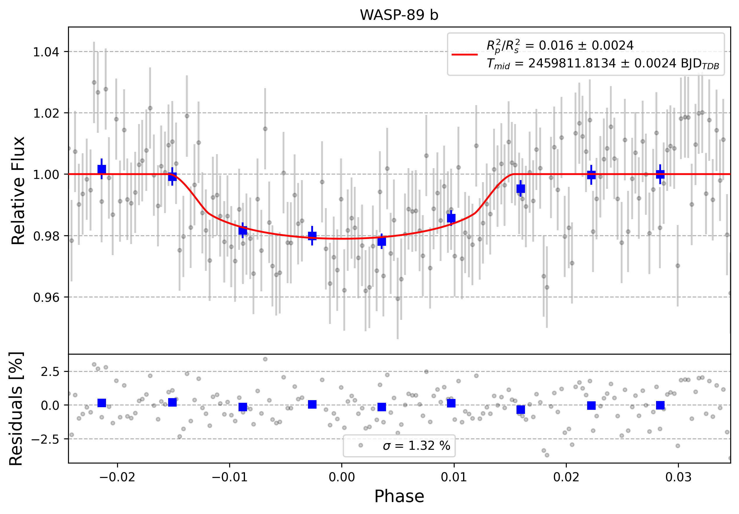 Light curve chart for 0001848