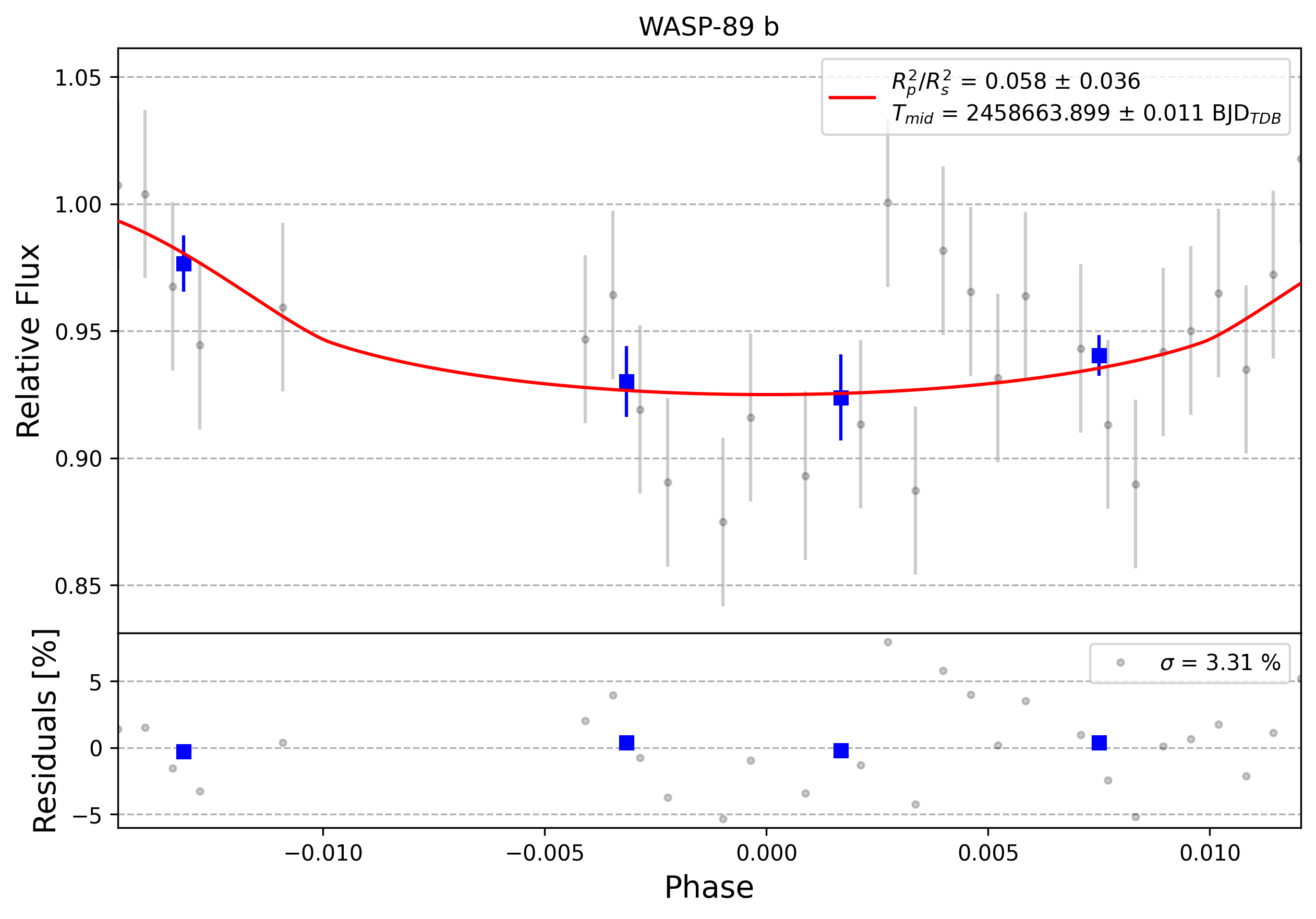 Light curve chart for 0008195