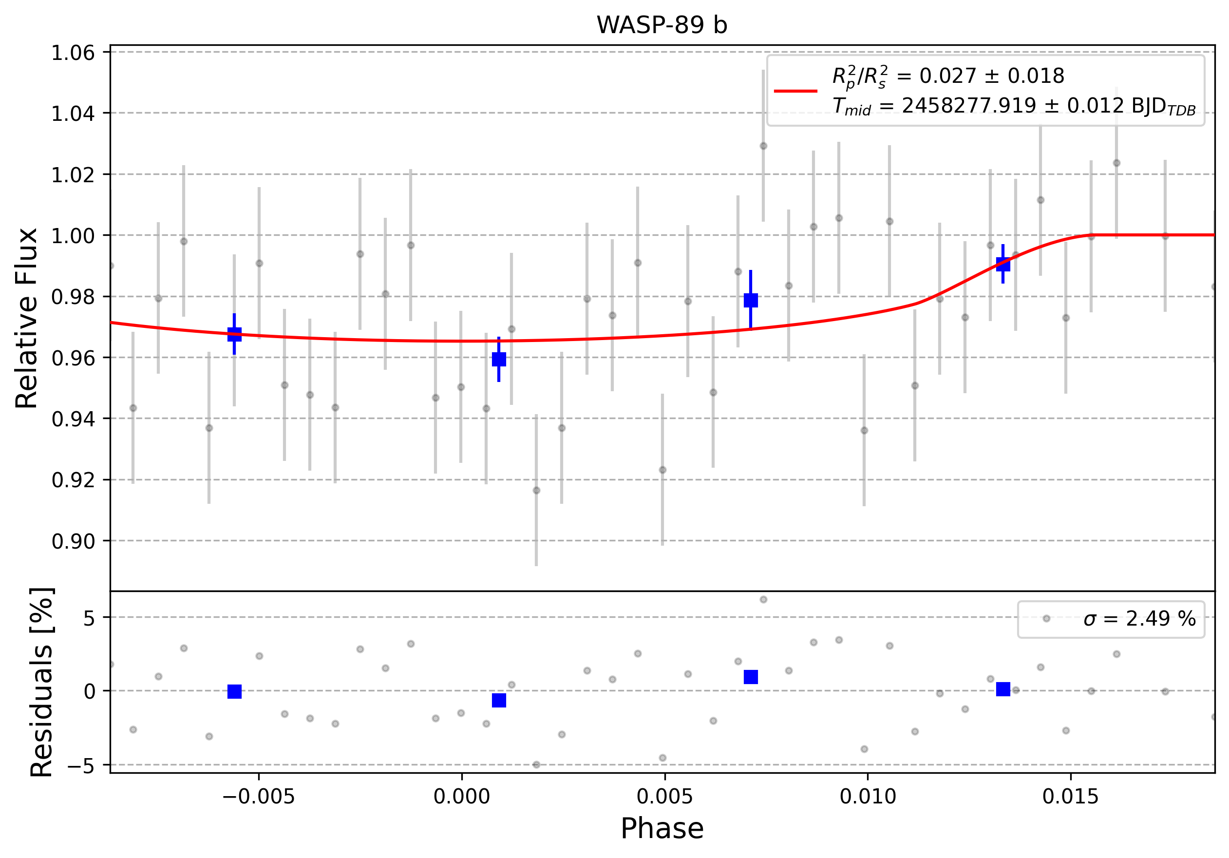 Light curve chart for 0009051