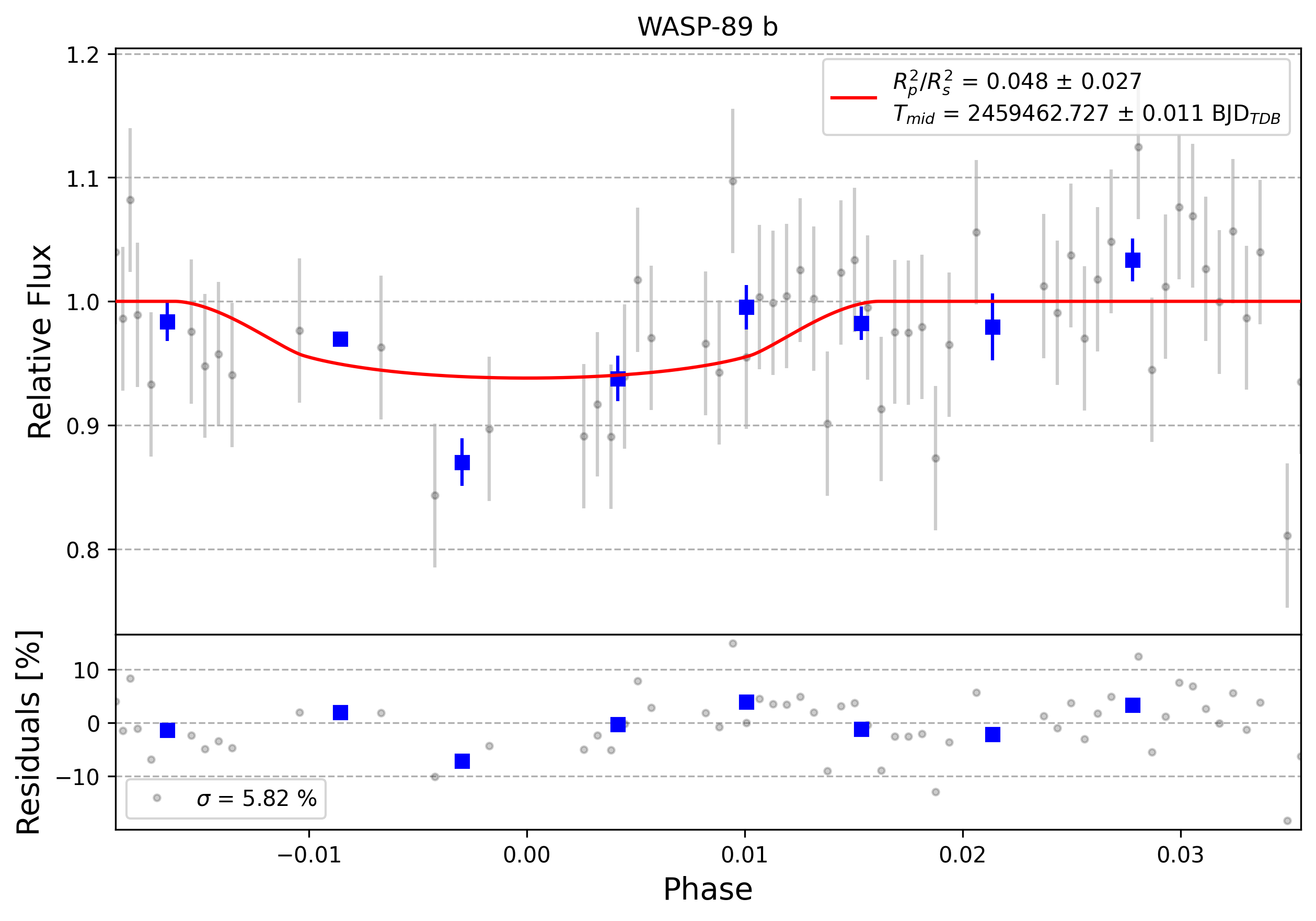 Light curve chart for 0011587