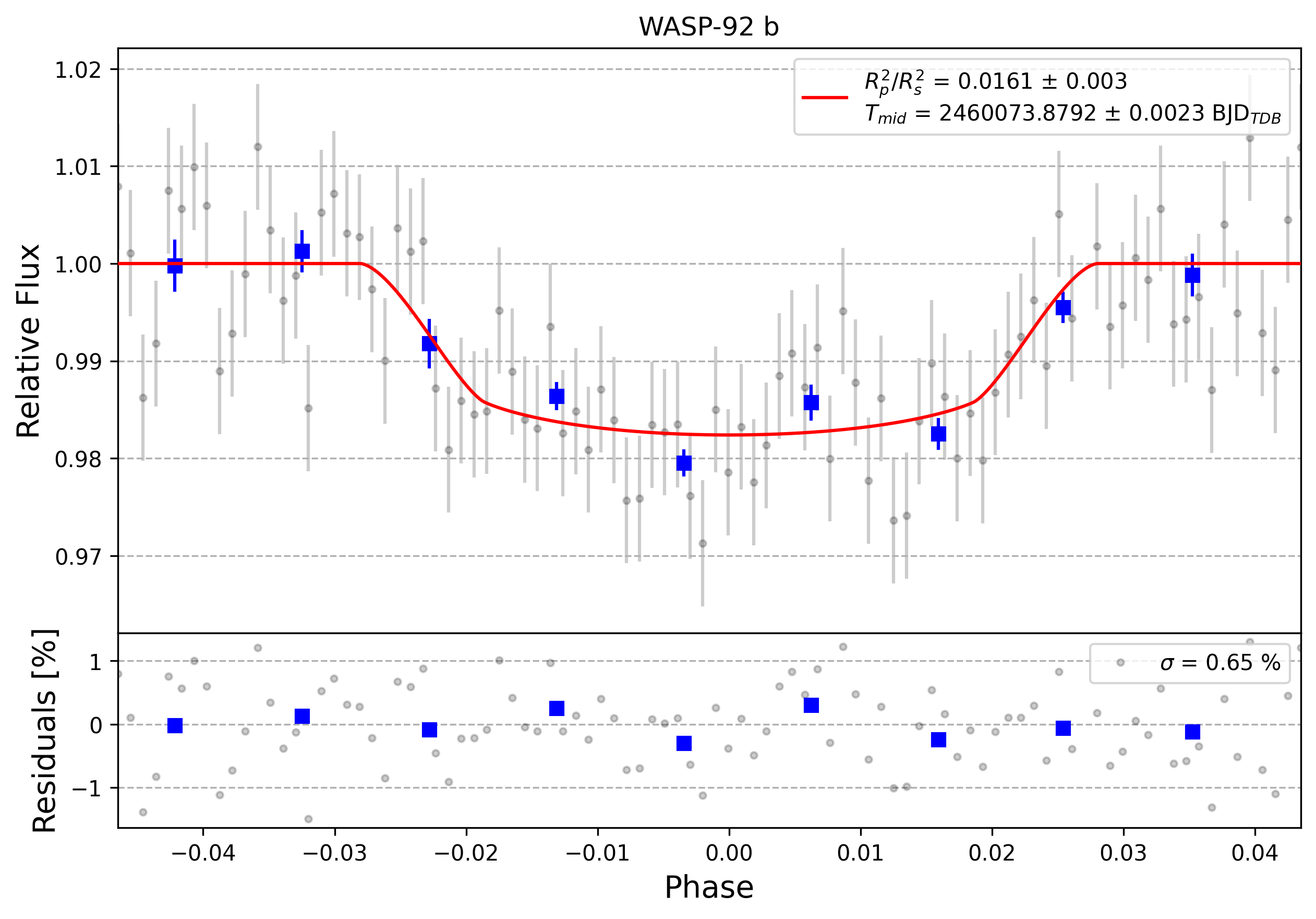 Light curve chart for 0003574