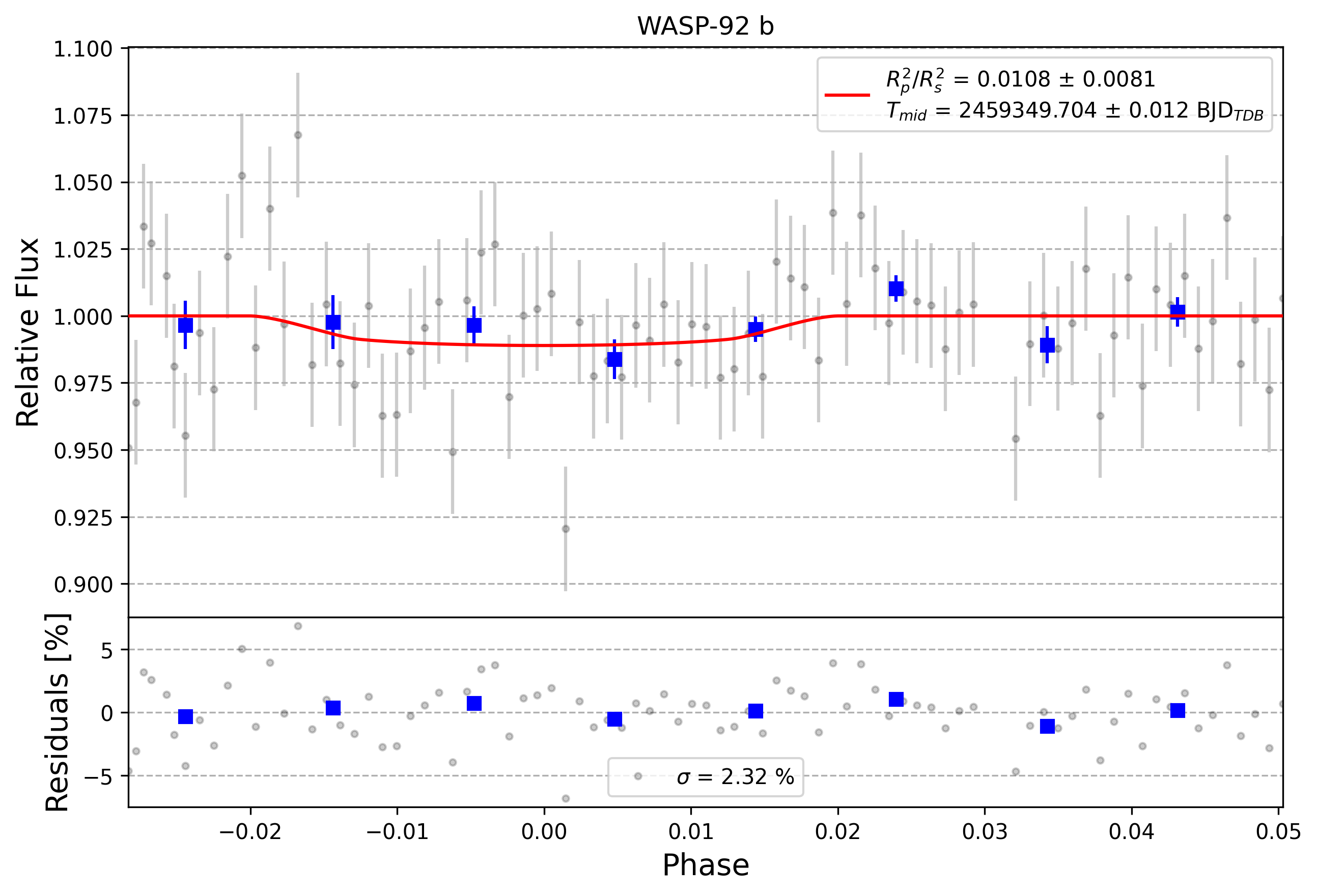 Light curve chart for 0004004