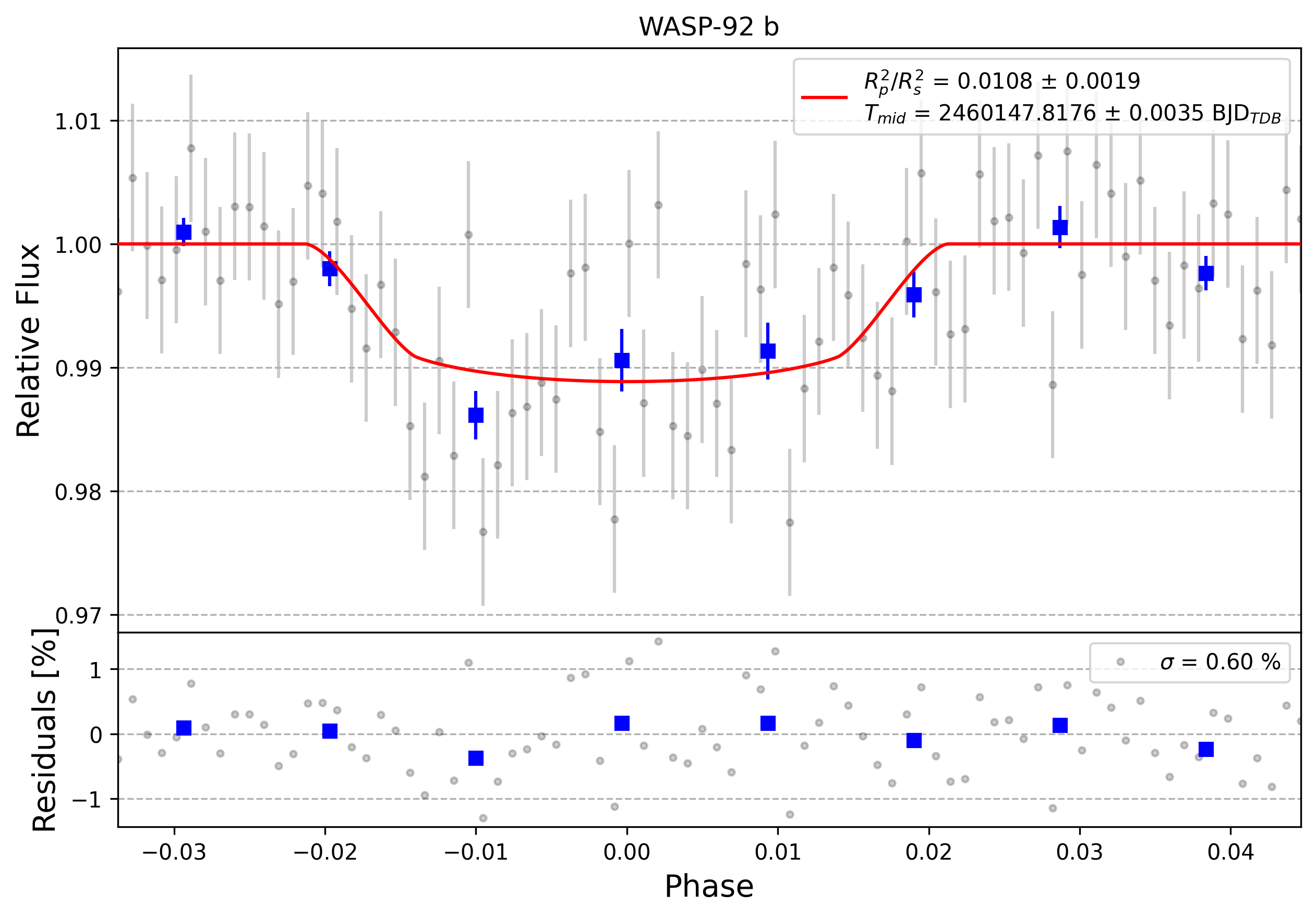 Light curve chart for 0004112