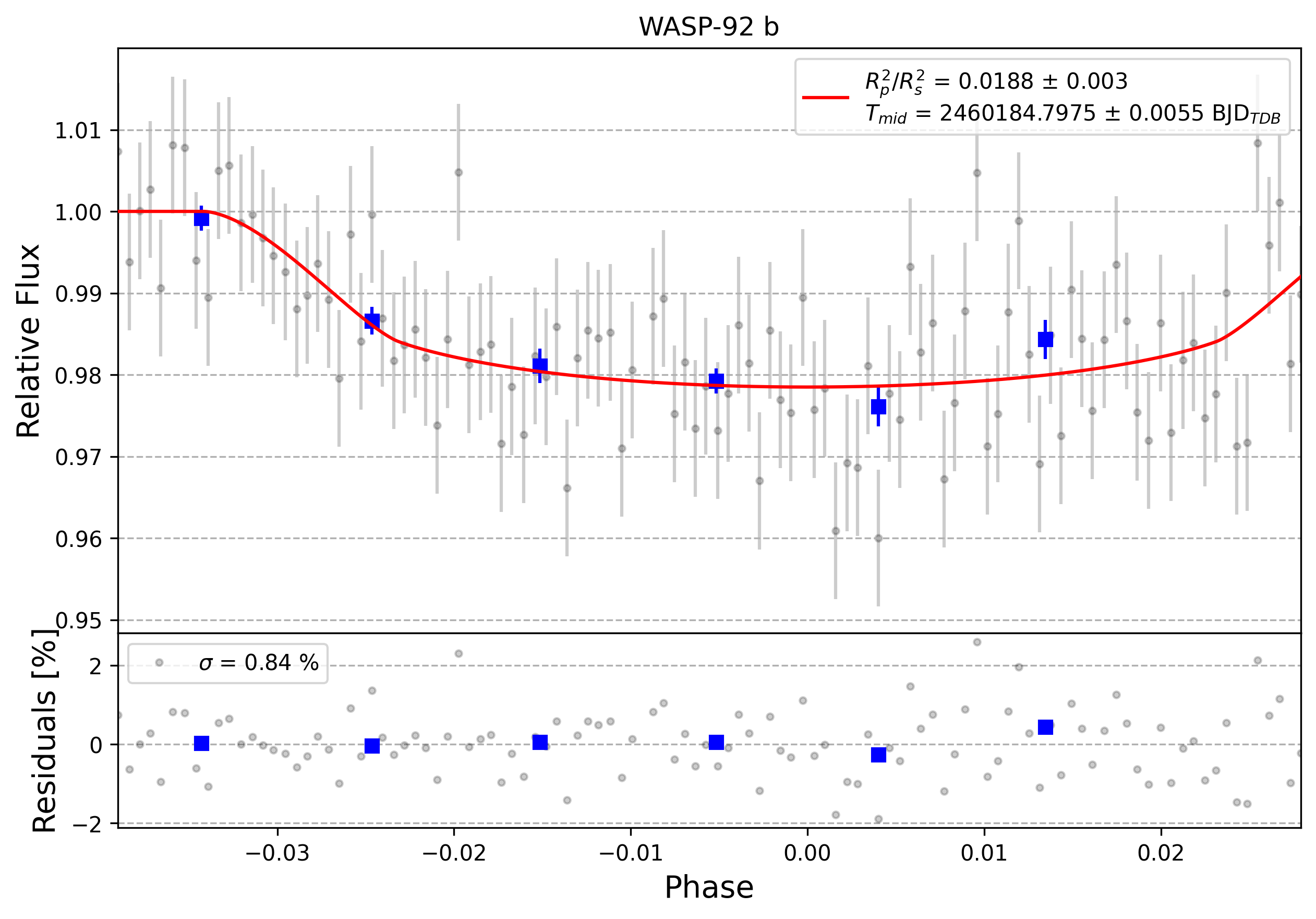 Light curve chart for 0004348