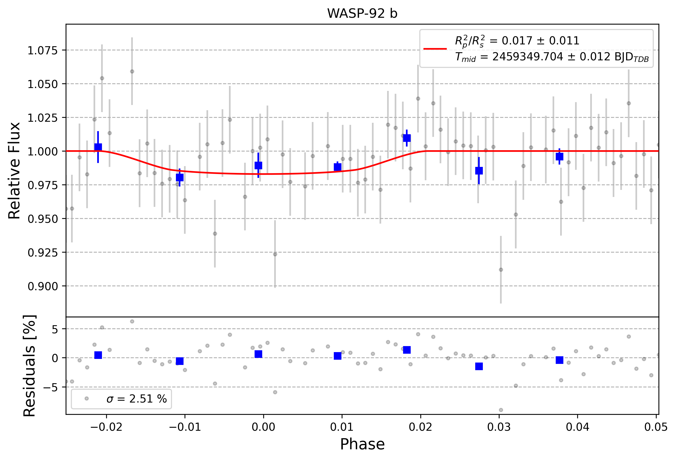 Light curve chart for 0006722