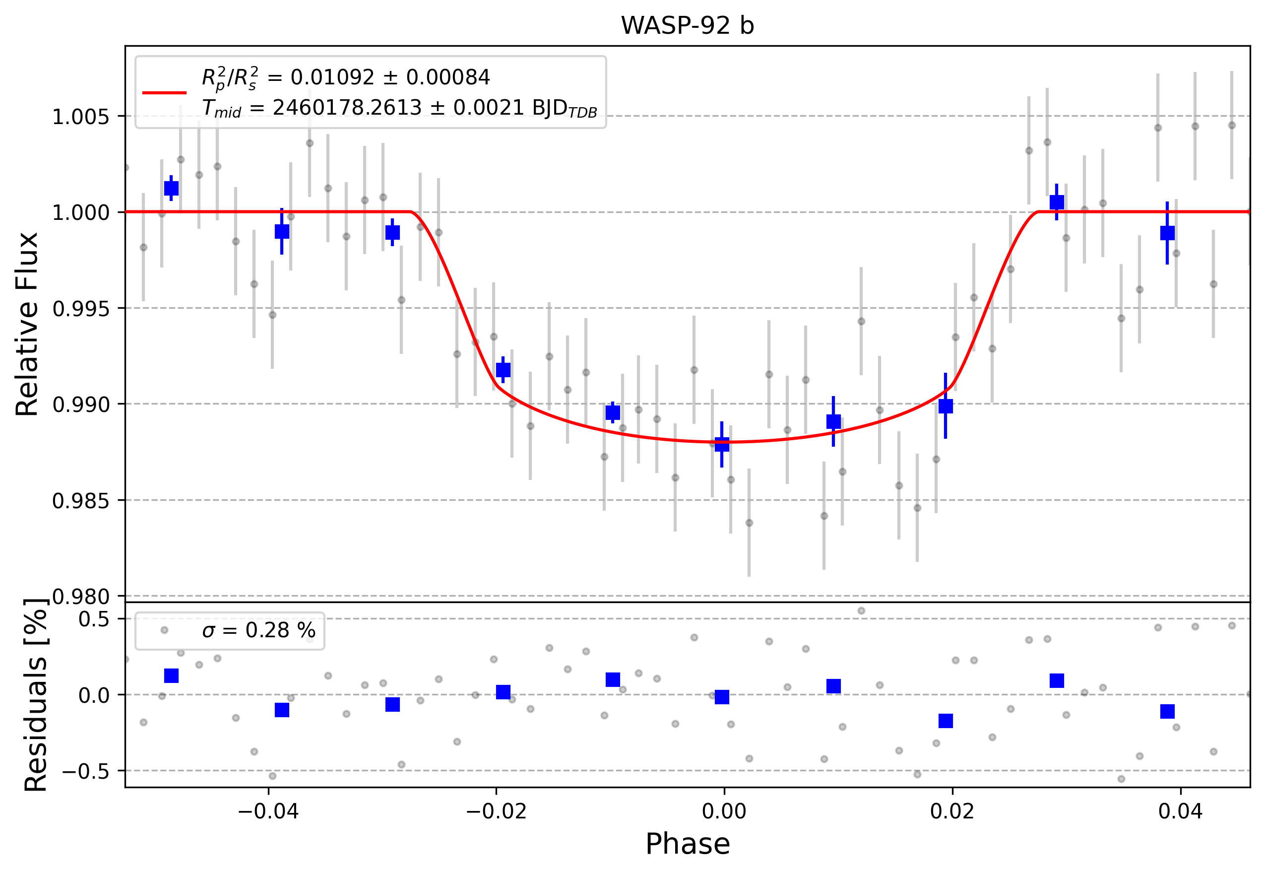 Light curve chart for 0008475