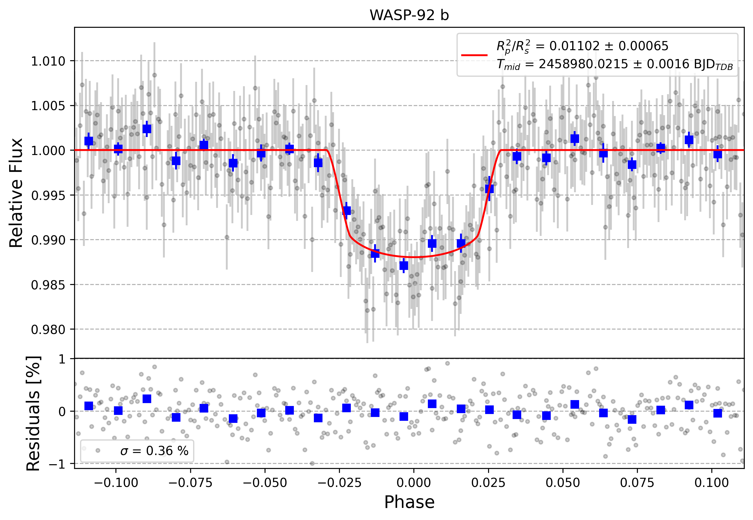 Light curve chart for 323a0e4a5403eb0fa35a092763671595