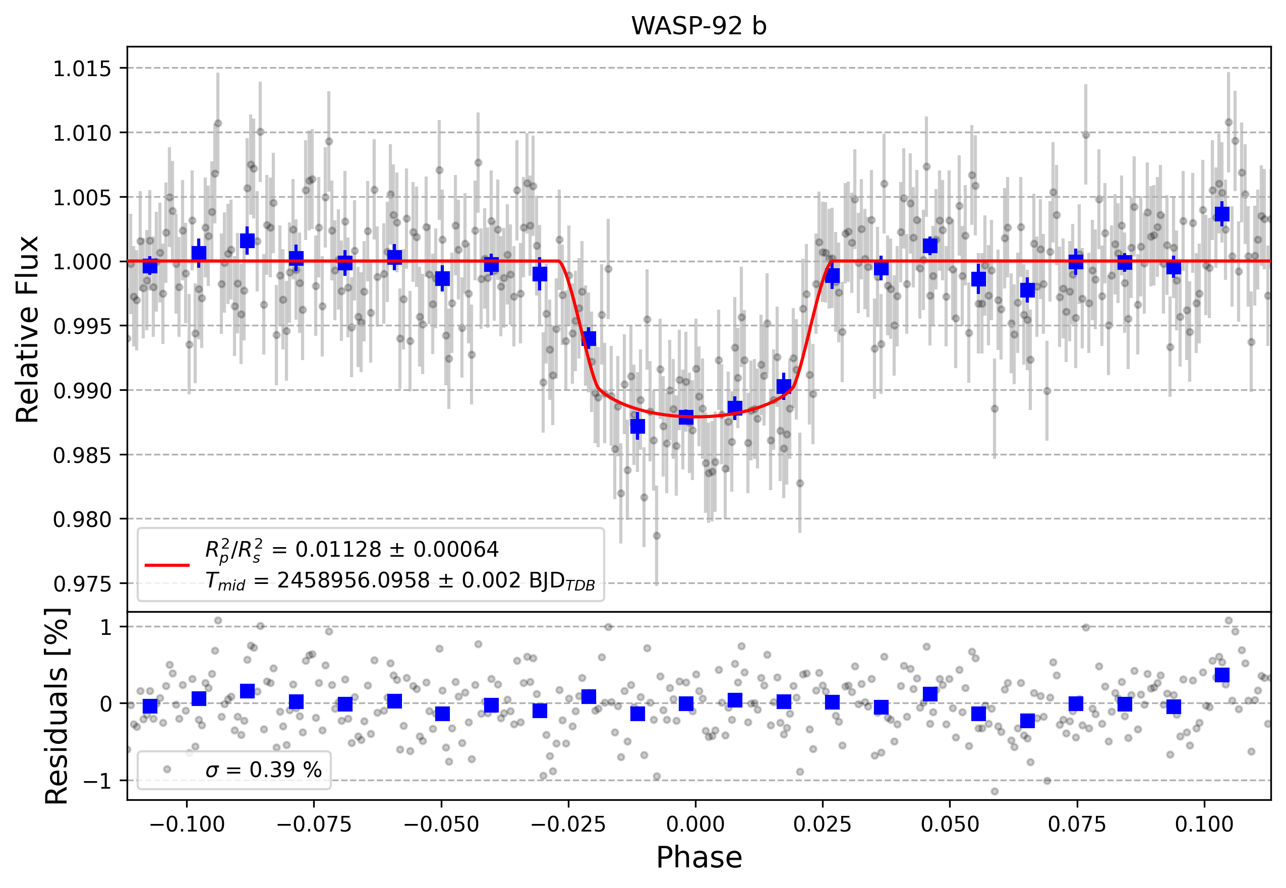 Light curve chart for 3e7cd0f76ae2722f7229b5d7bce6222d