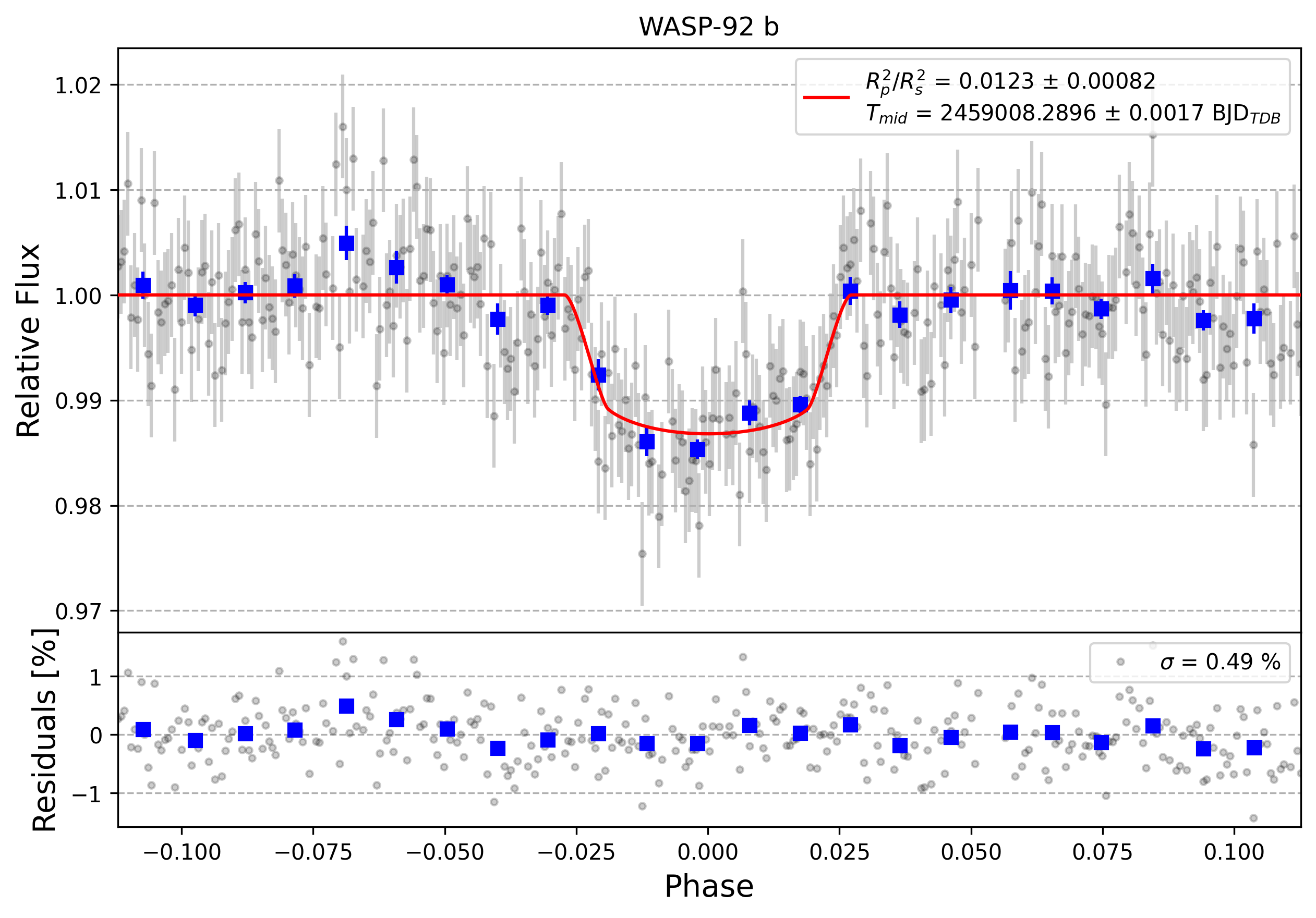 Light curve chart for 48fa4f5992f4e9b7660ec476d95a2833