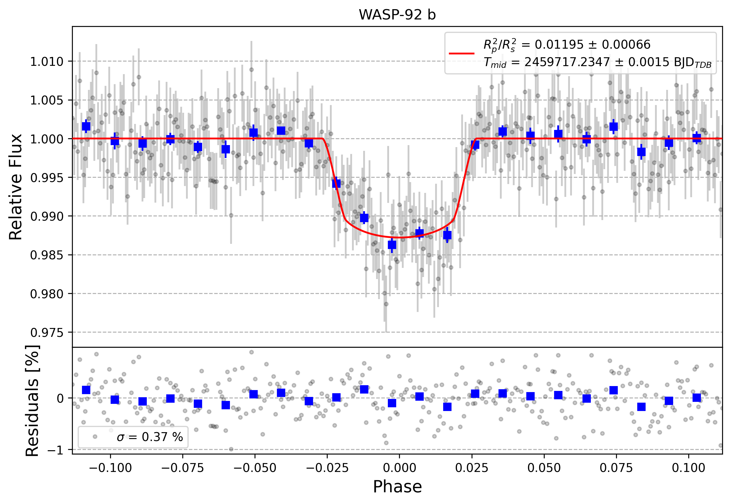 Light curve chart for af10e912ebd09796bc1c1da64143477f