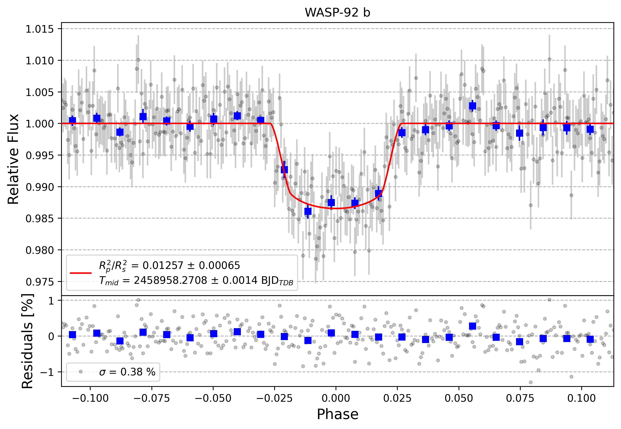 Light curve chart for b1e0b9aafbbc8a5f521b790441215346
