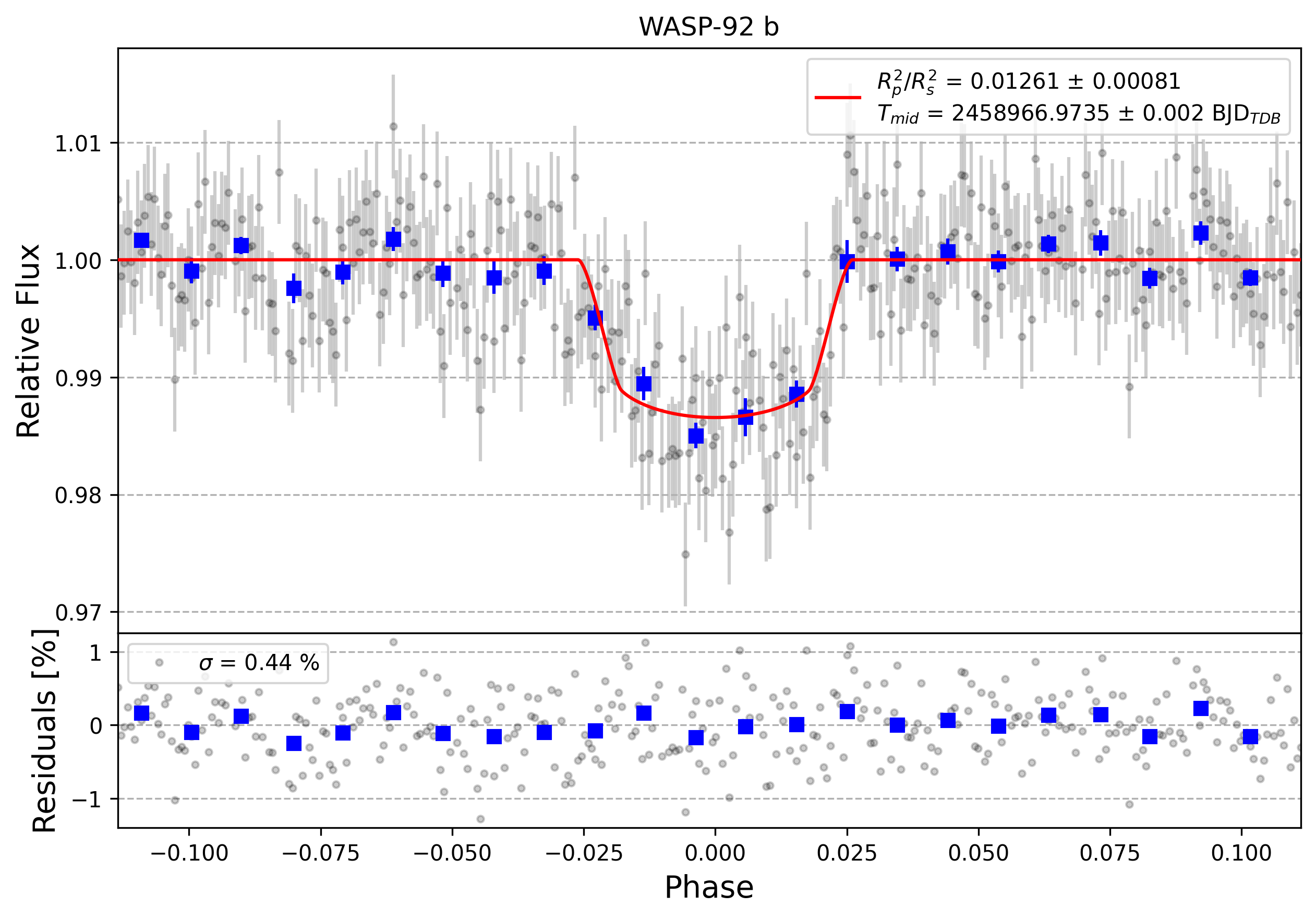 Light curve chart for b3f1b82eceb4589c052e446541c819fb