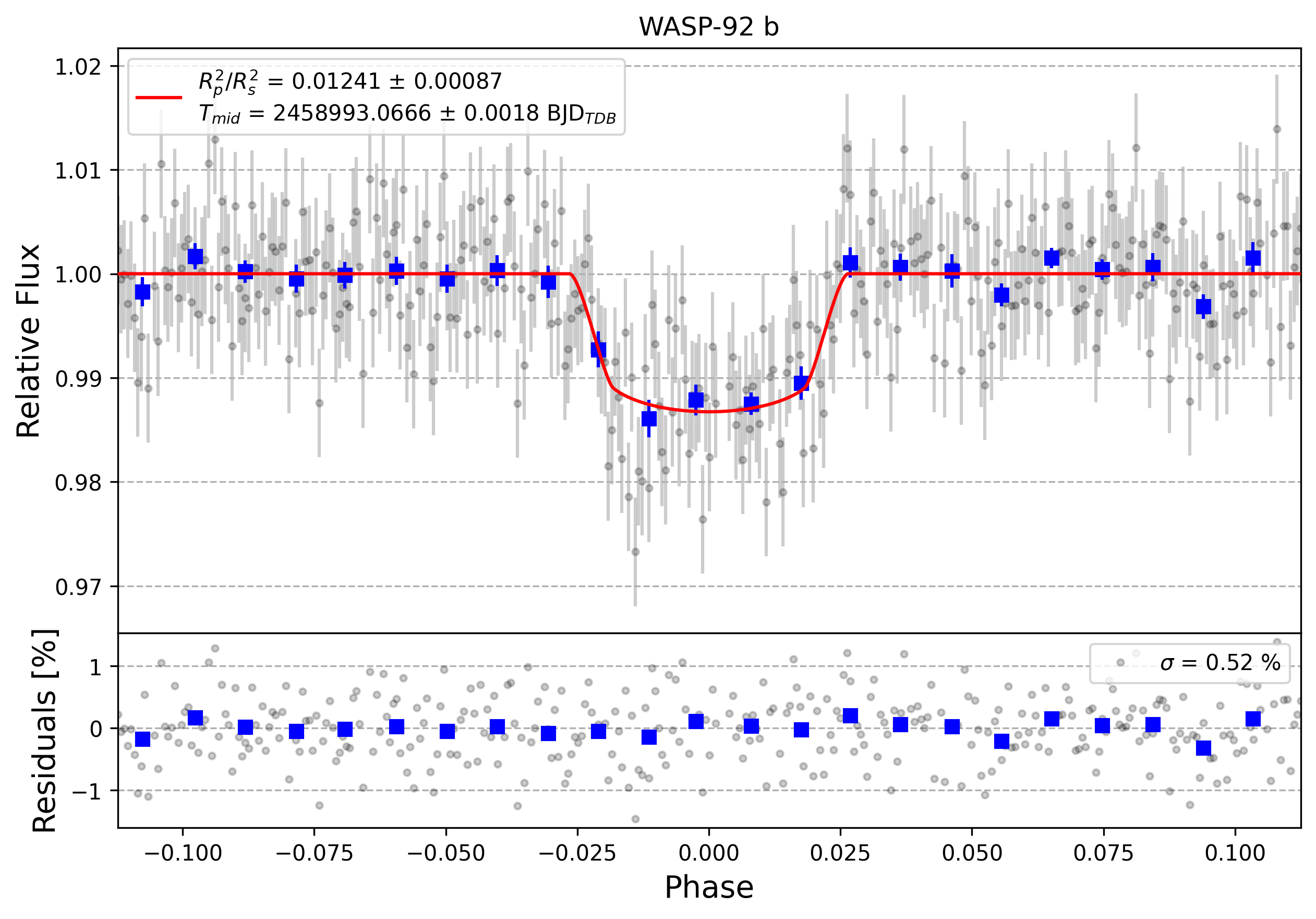 Light curve chart for ccab184f3dfb3dad314224d0231097ee