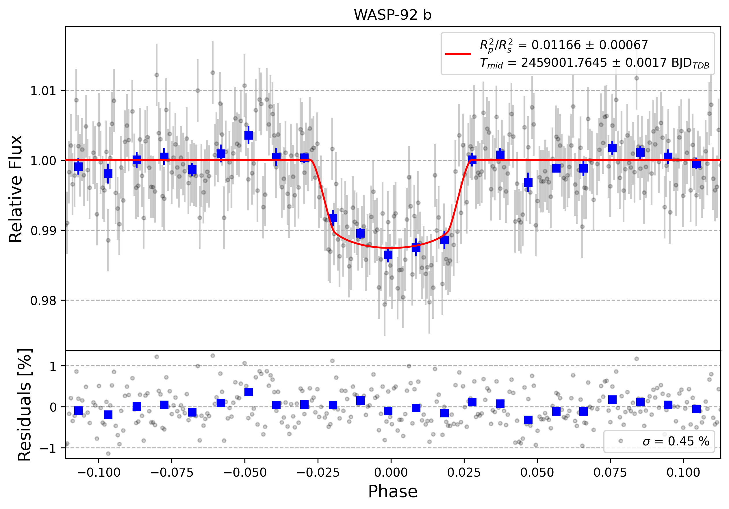 Light curve chart for dce9fa1f01998248cd3a1e5e4af46883